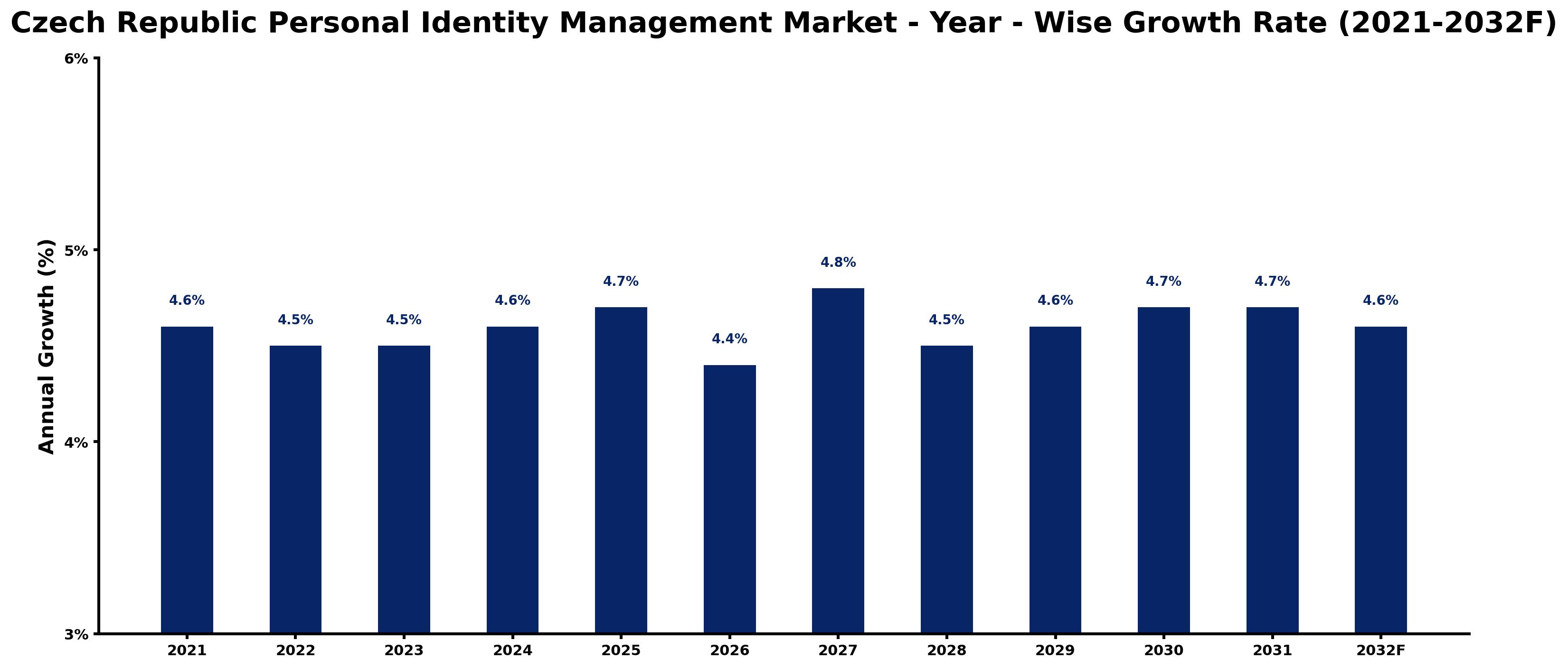 Czech Republic Personal Identity Management Market Year-wise Growth Rate and Key Drivers