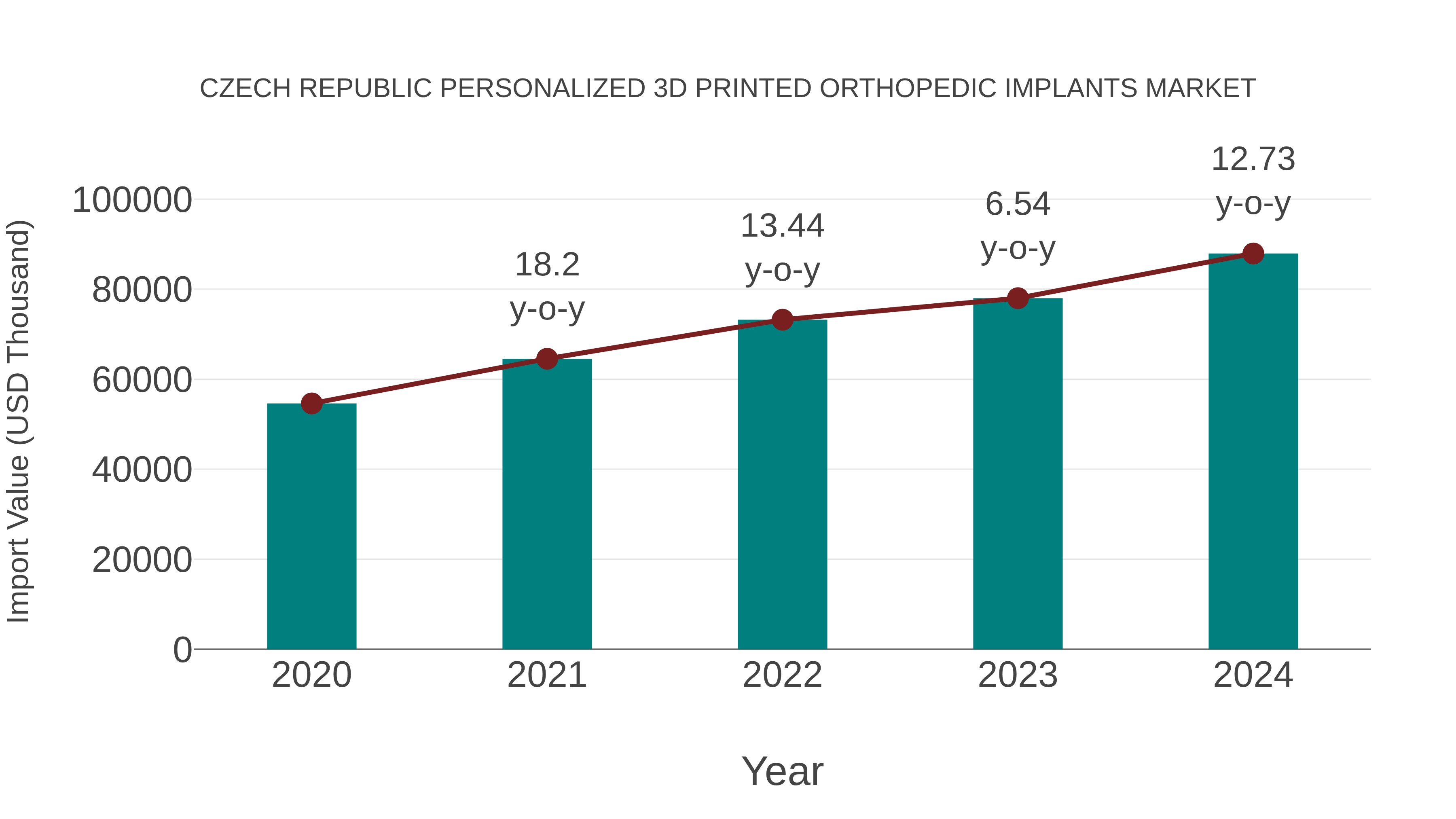  Czech Republic Personalized 3d Printed Orthopedic Implants Market: Import Trend Analysis