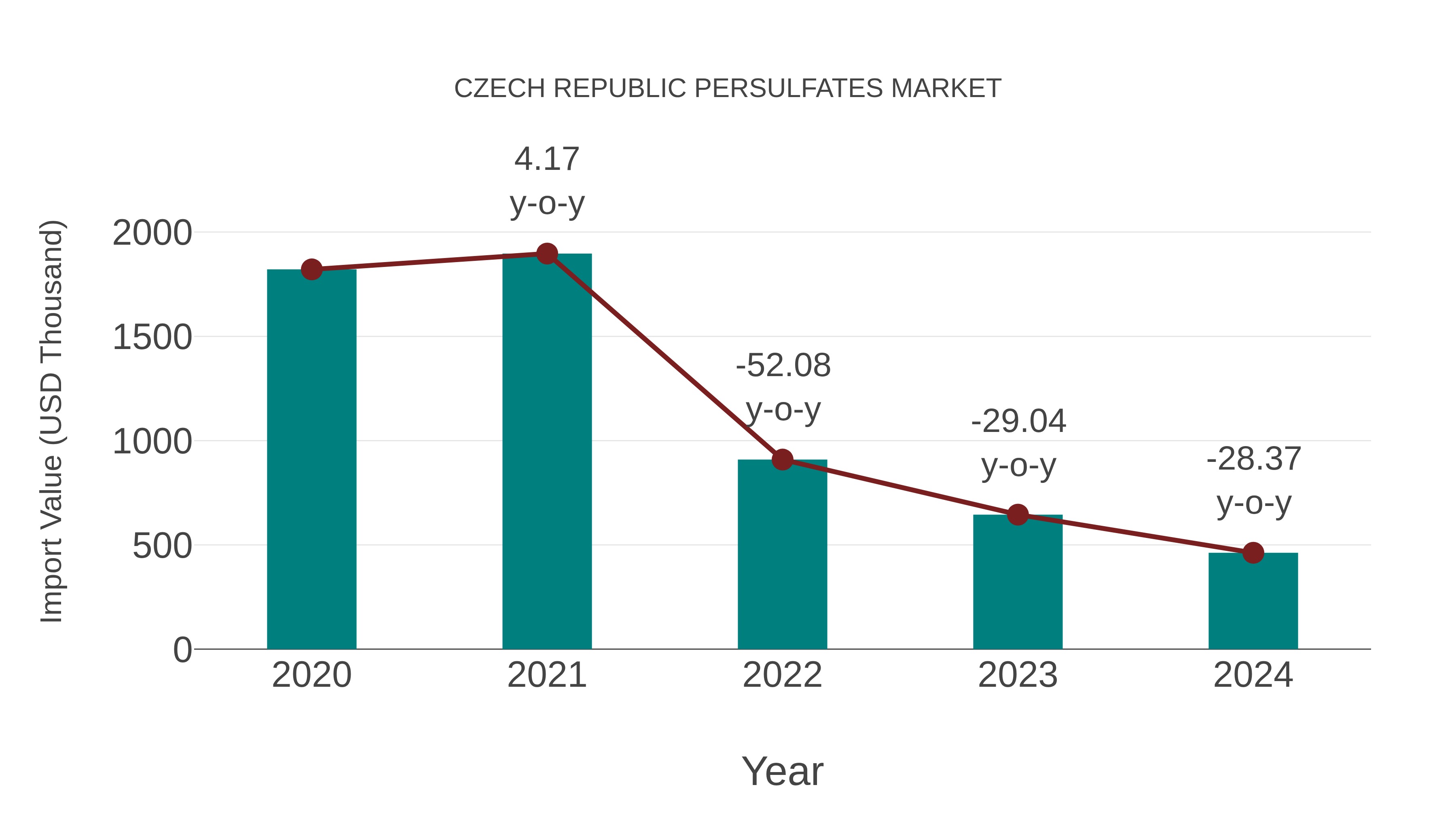  Czech Republic Persulfates Market: Import Trend Analysis