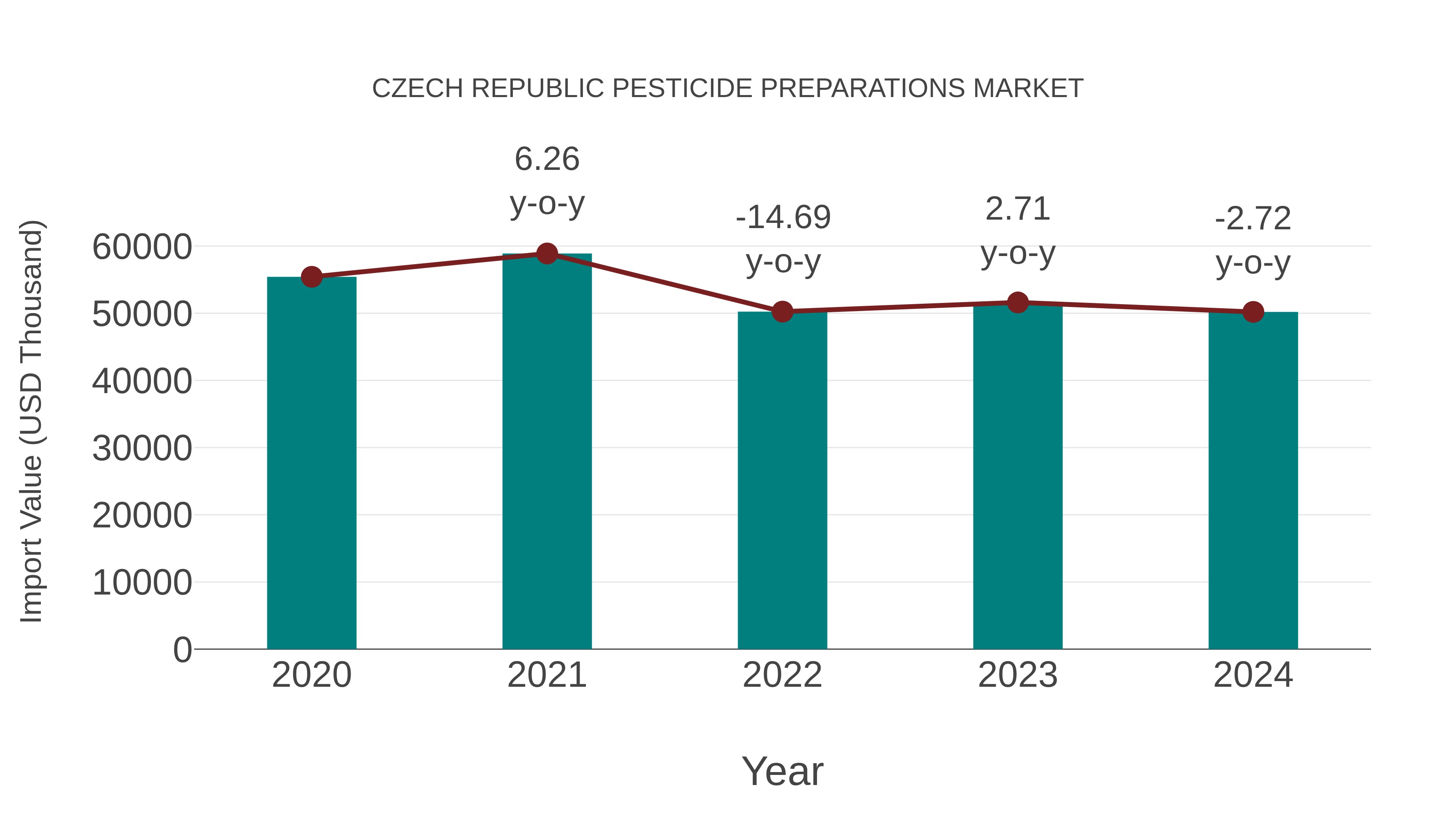Czech Republic Pesticide Preparations Market: Import Trend Analysis