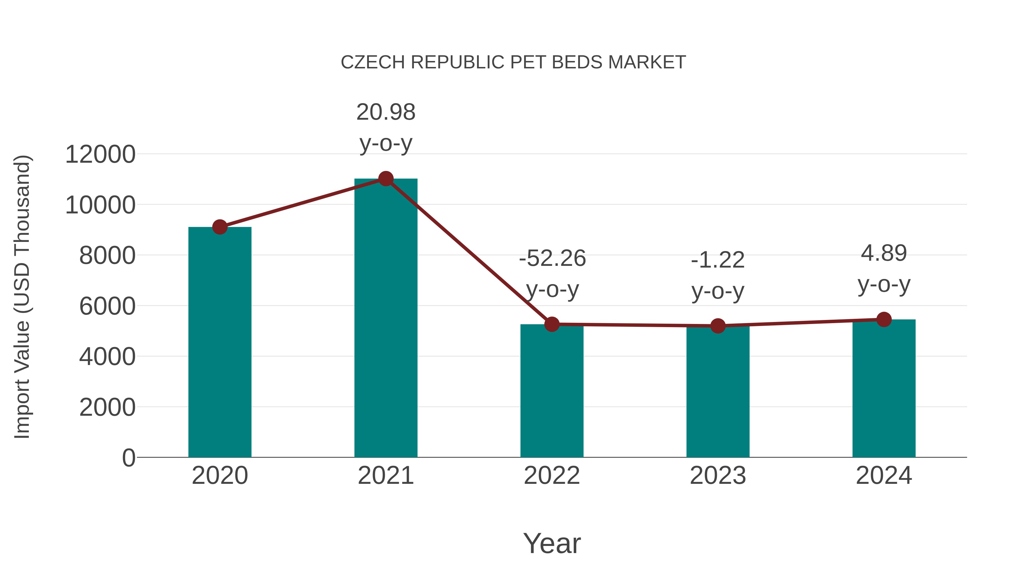  Czech Republic Pet Beds Market: Import Trend Analysis