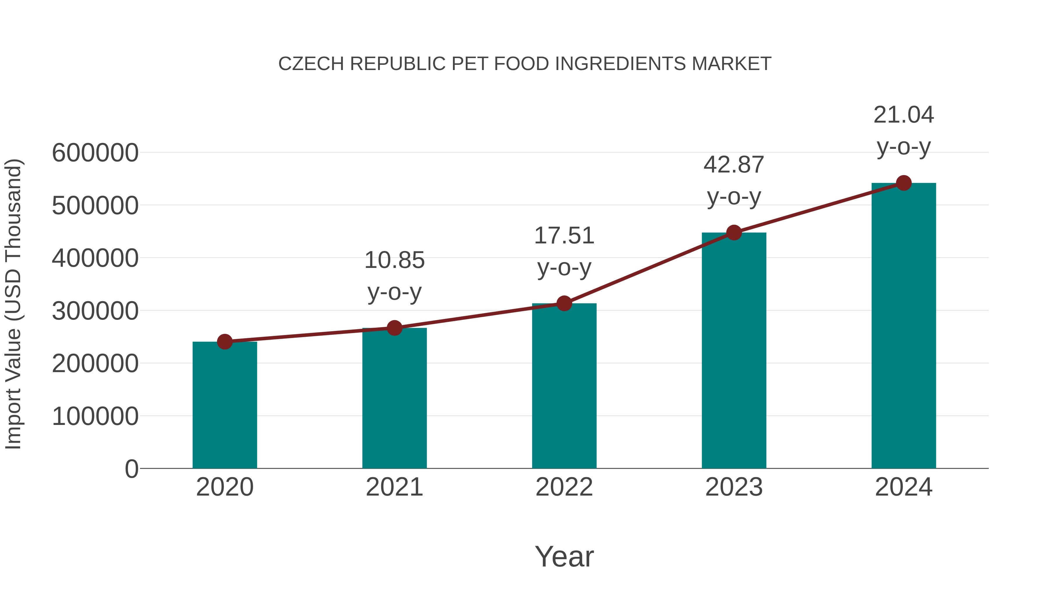  Czech Republic Pet Food Ingredients Market: Import Trend Analysis