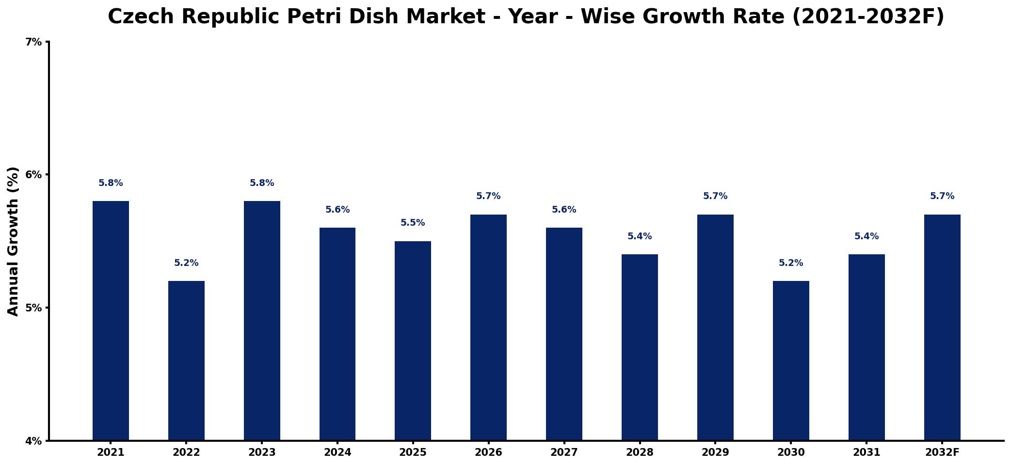 Czech Republic Petri Dish Market Year-wise Growth Rate and Key Drivers