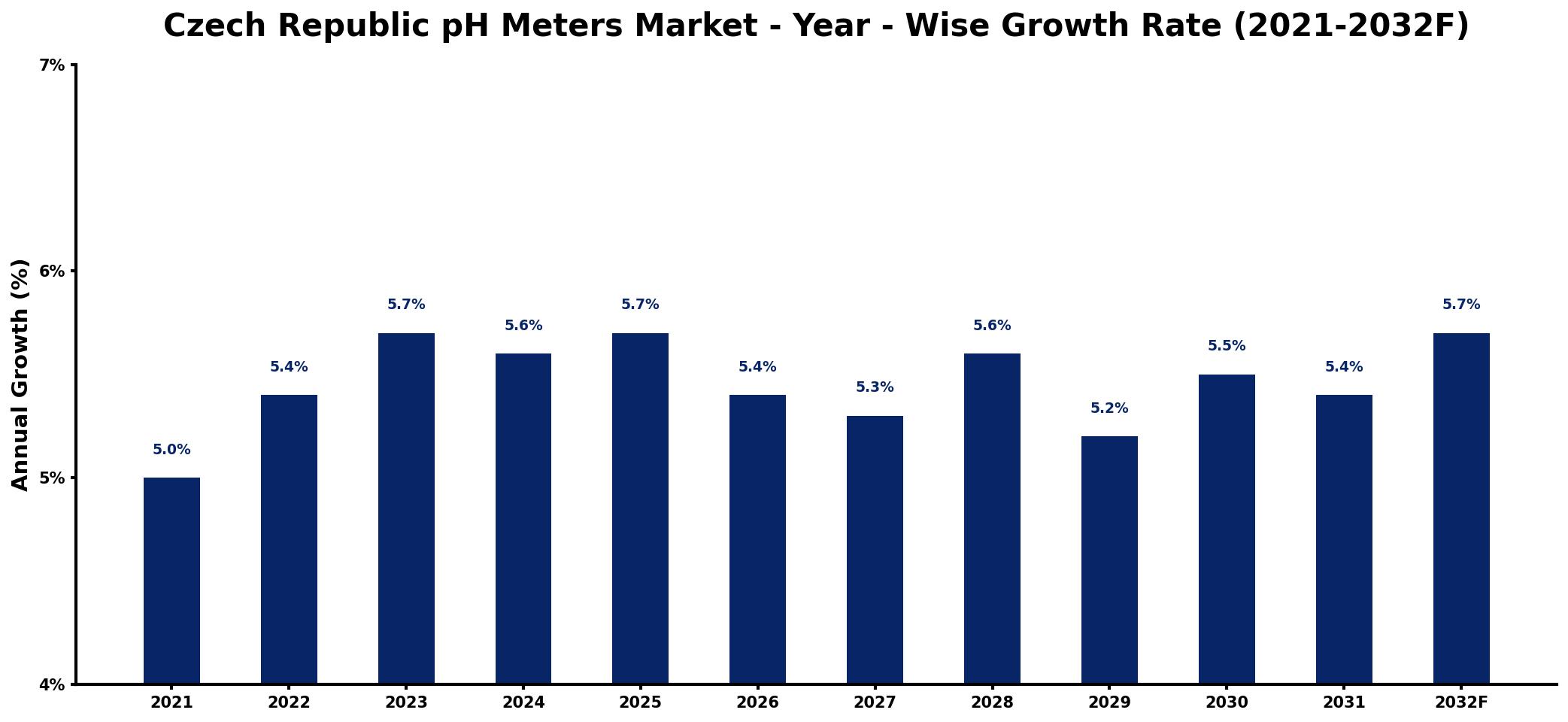 Czech Republic pH Meters Market Year-wise Growth Rate and Key Drivers