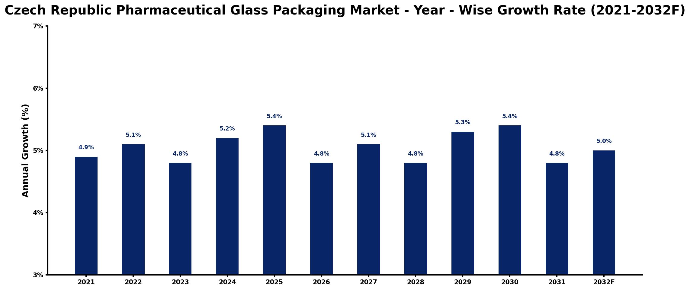 Czech Republic Pharmaceutical Glass Packaging Market Year-wise Growth Rate and Key Drivers