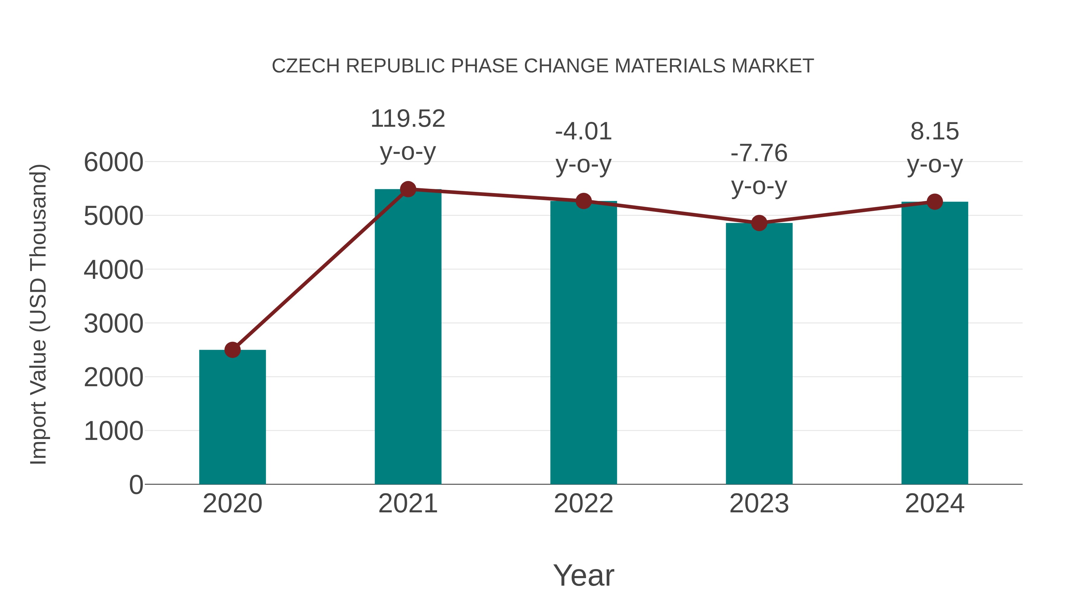Czech Republic Phase Change Materials Market: Import Trend Analysis