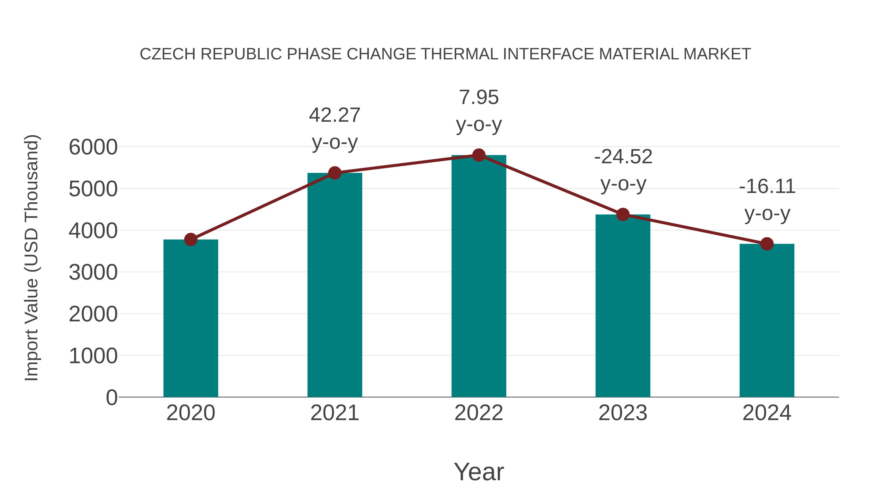  Czech Republic Phase Change Thermal Interface Material Market: Import Trend Analysis