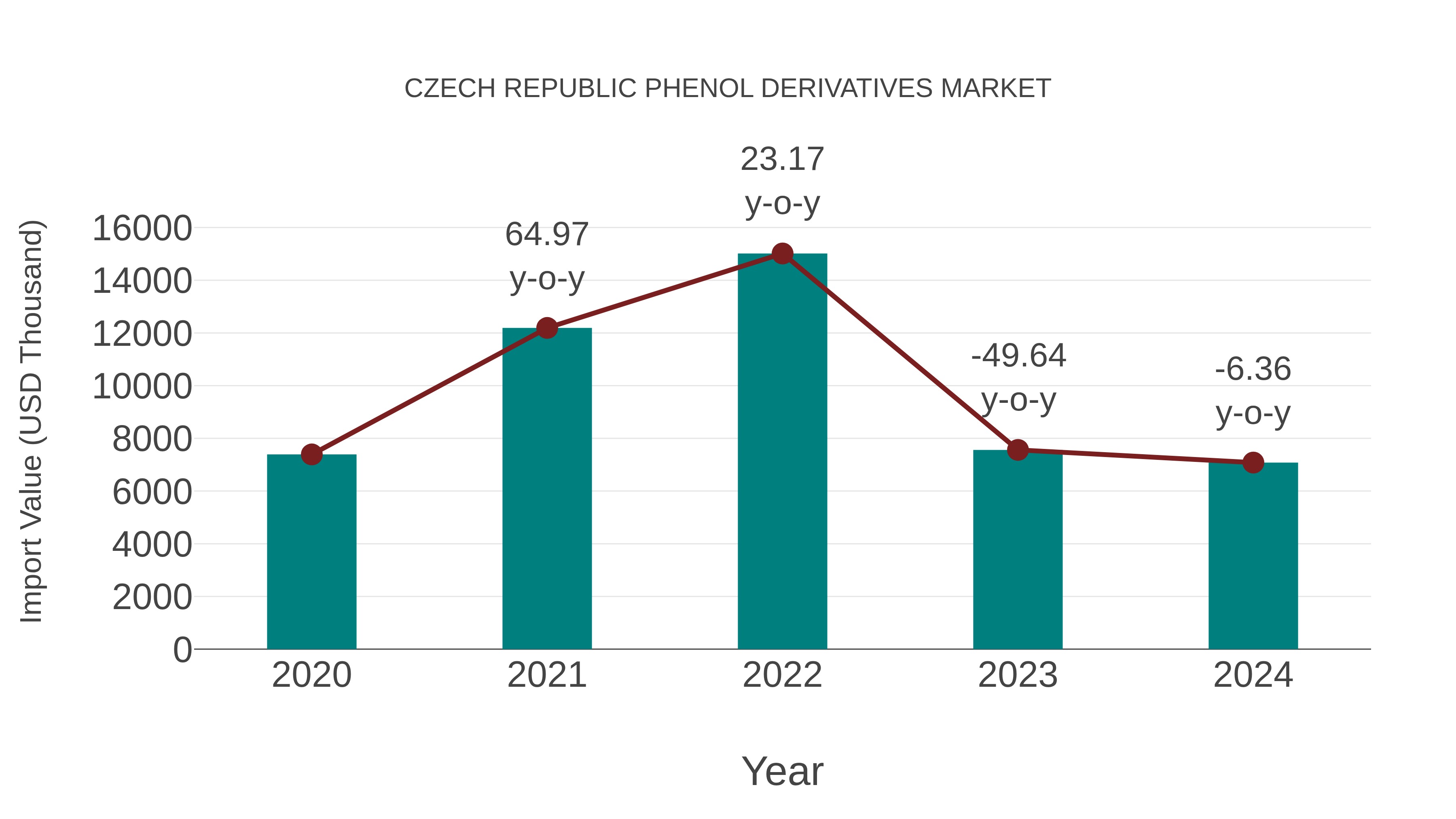  Czech Republic Phenol Derivatives Market: Import Trend Analysis