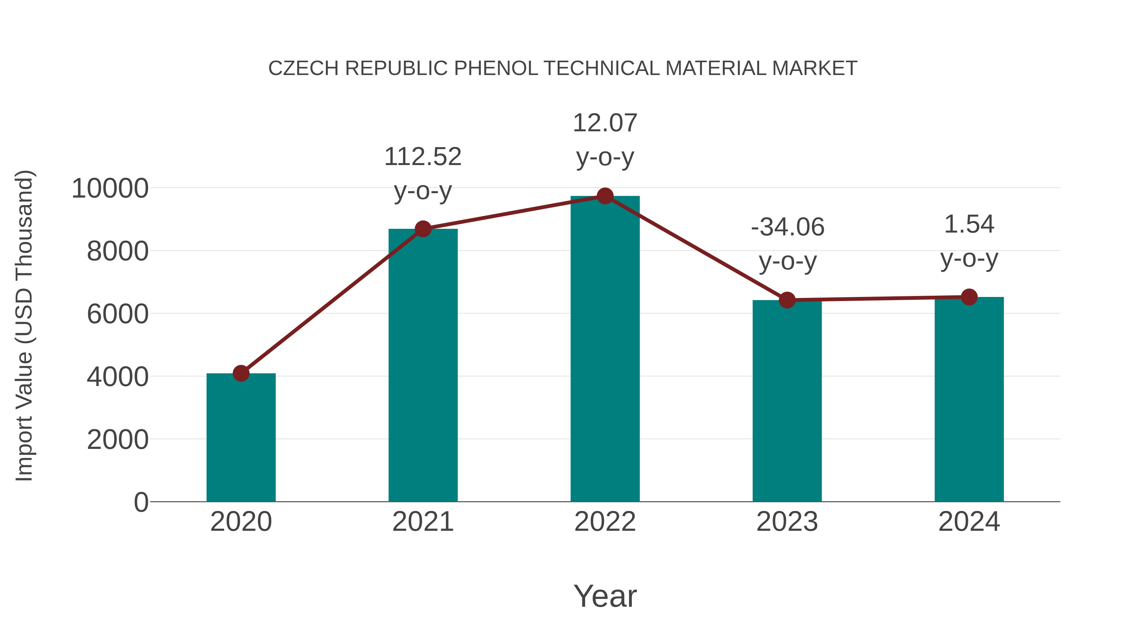  Czech Republic Phenol Technical Material Market: Import Trend Analysis
