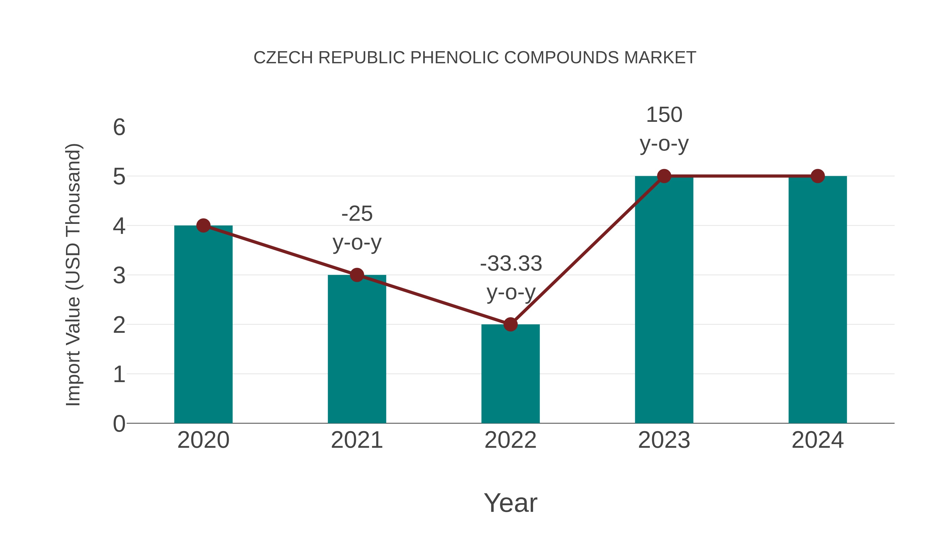 Czech Republic Phenolic Compounds Market: Import Trend Analysis
