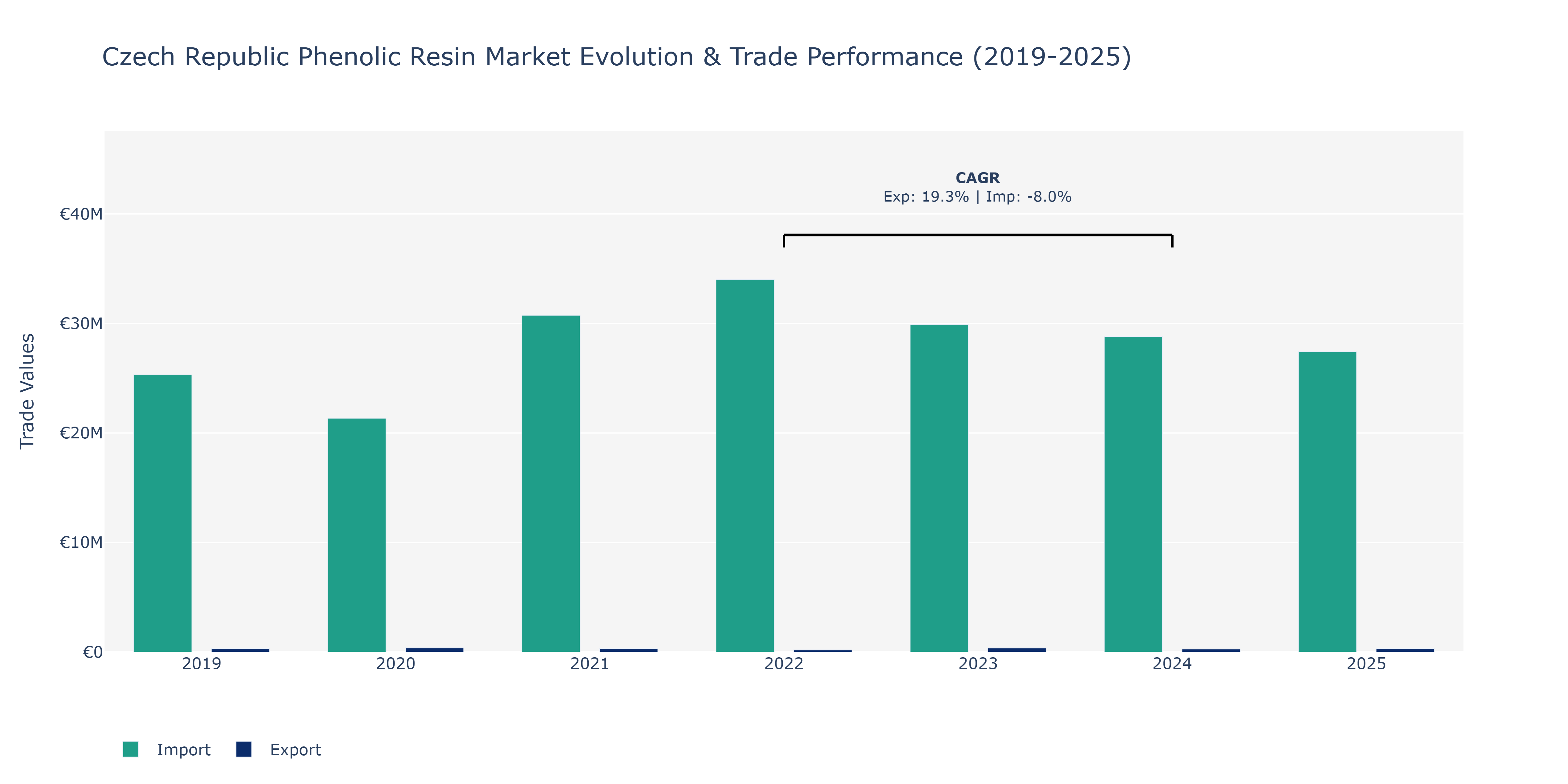 Czech Republic Phenolic Resin Market: Production & Trade Performance (2019-2025)