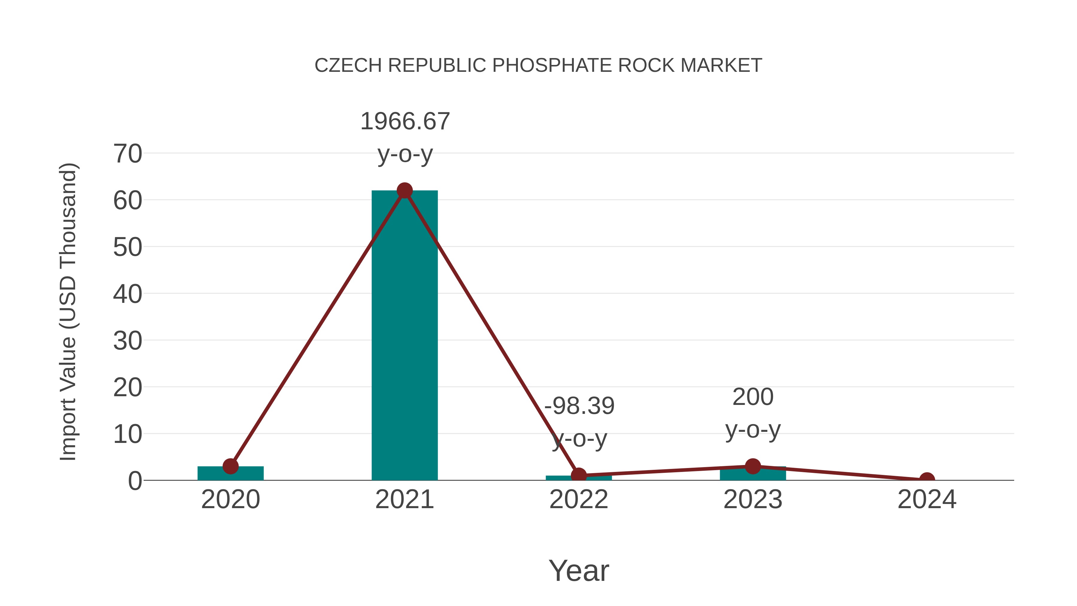  Czech Republic Phosphate Rock Market: Import Trend Analysis