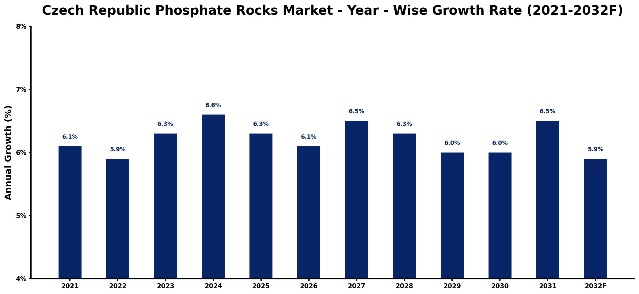 Czech Republic Phosphate Rocks Market Year-wise Growth Rate and Key Drivers