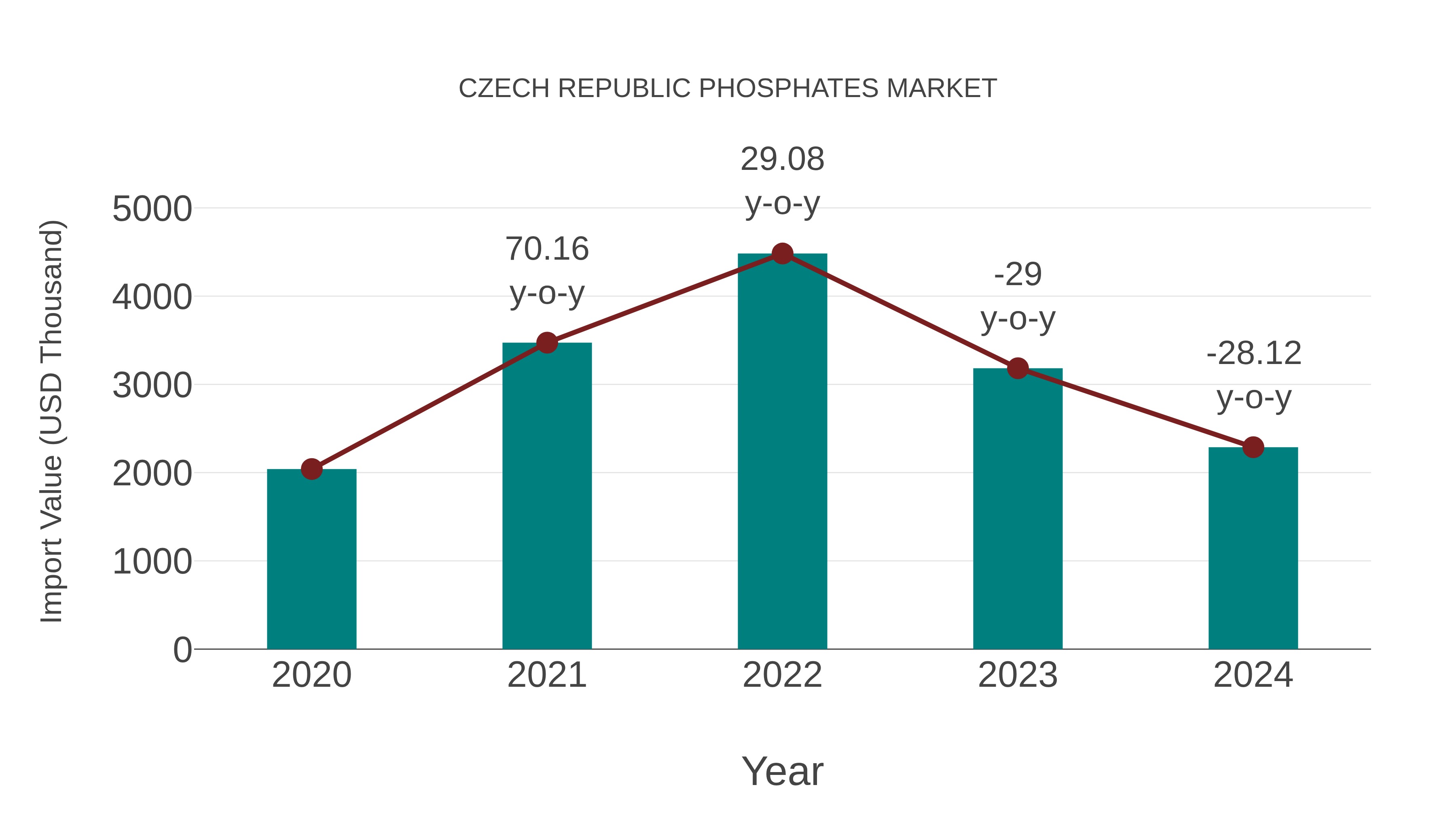  Czech Republic Phosphates Market: Import Trend Analysis