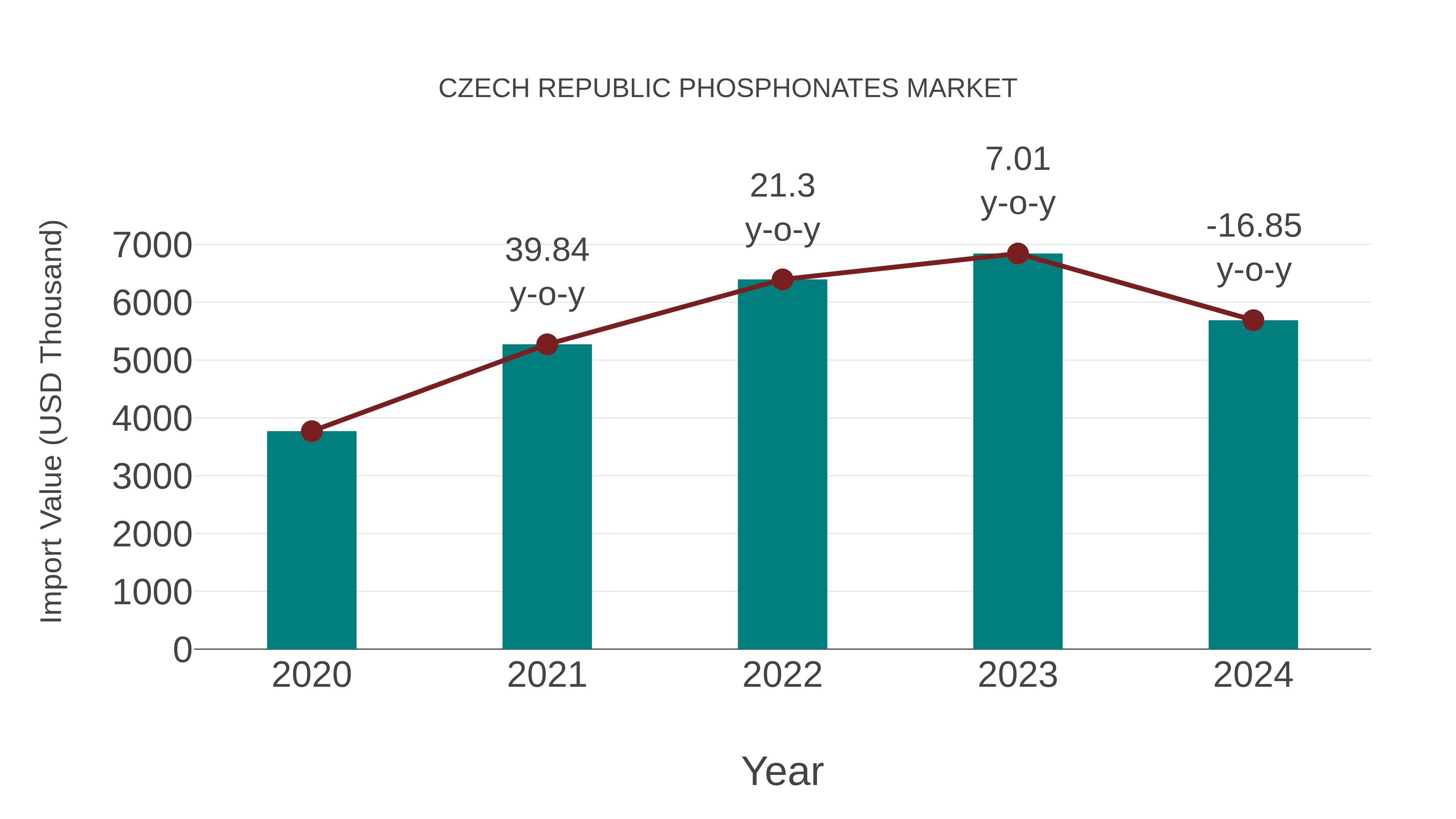 Czech Republic Phosphonates Market: Import Trend Analysis