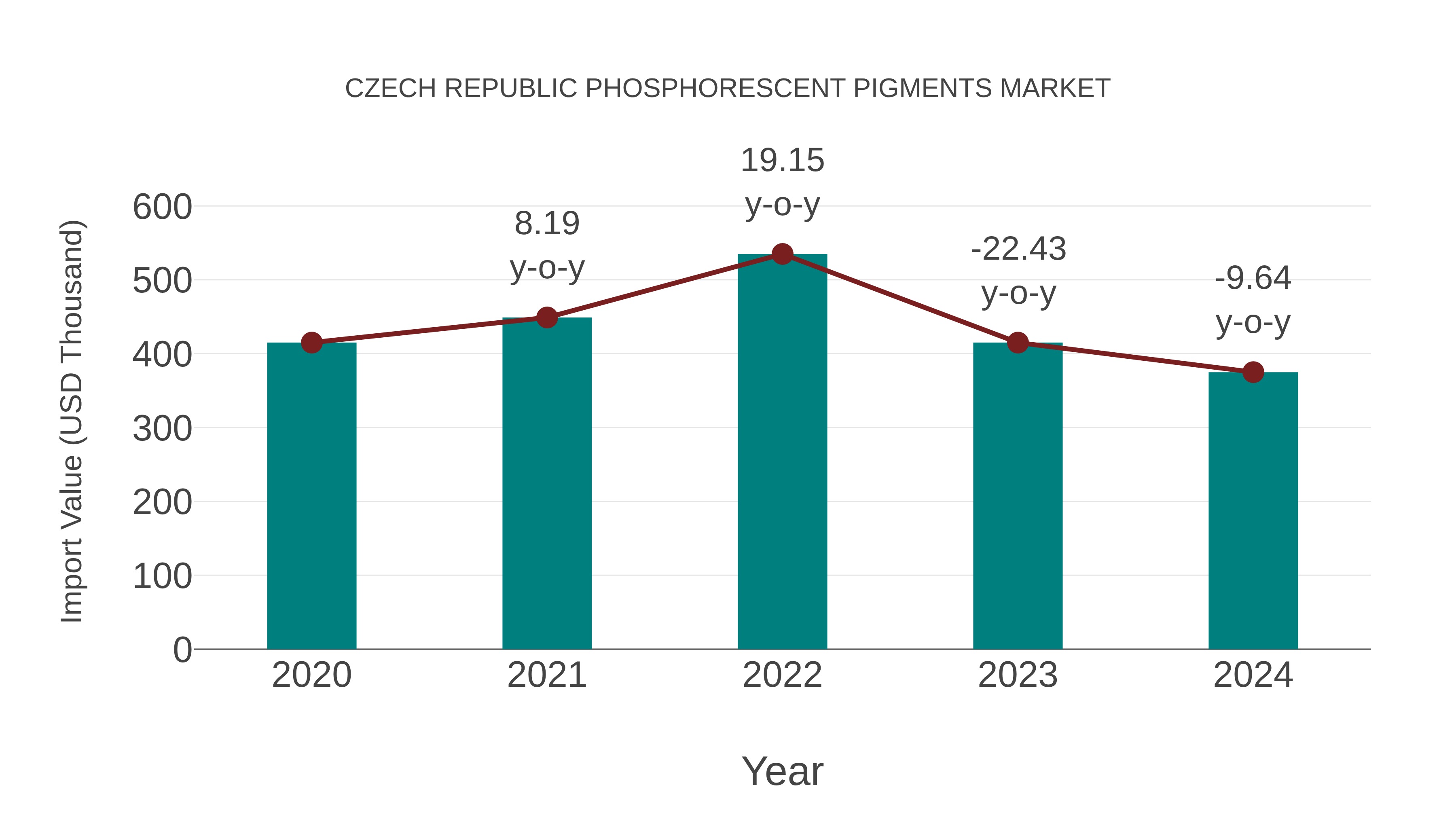  Czech Republic Phosphorescent Pigments Market: Import Trend Analysis