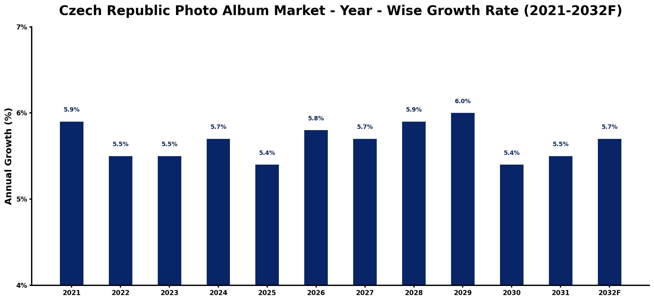 Czech Republic Photo Album Market Year-wise Growth Rate and Key Drivers