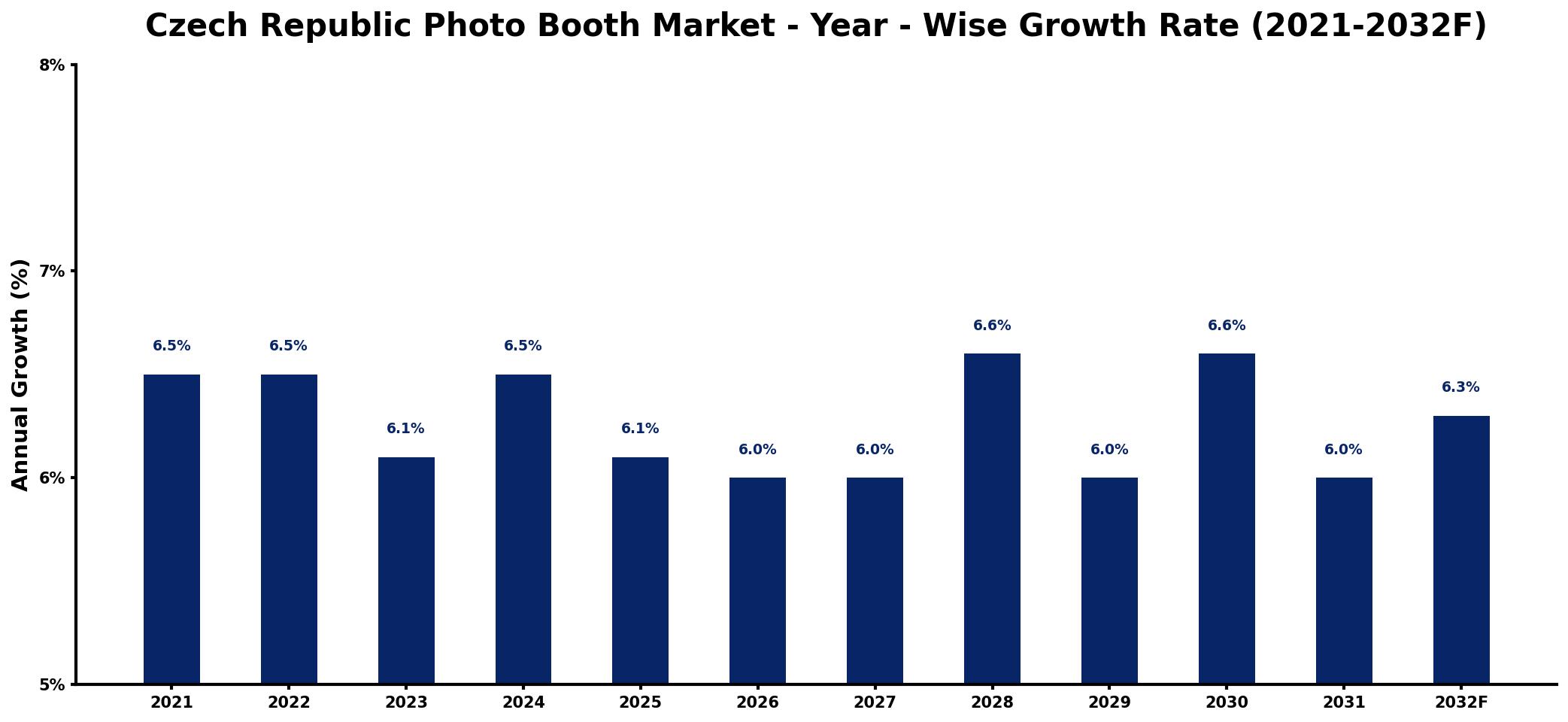 Czech Republic Photo Booth Market Year-wise Growth Rate and Key Drivers