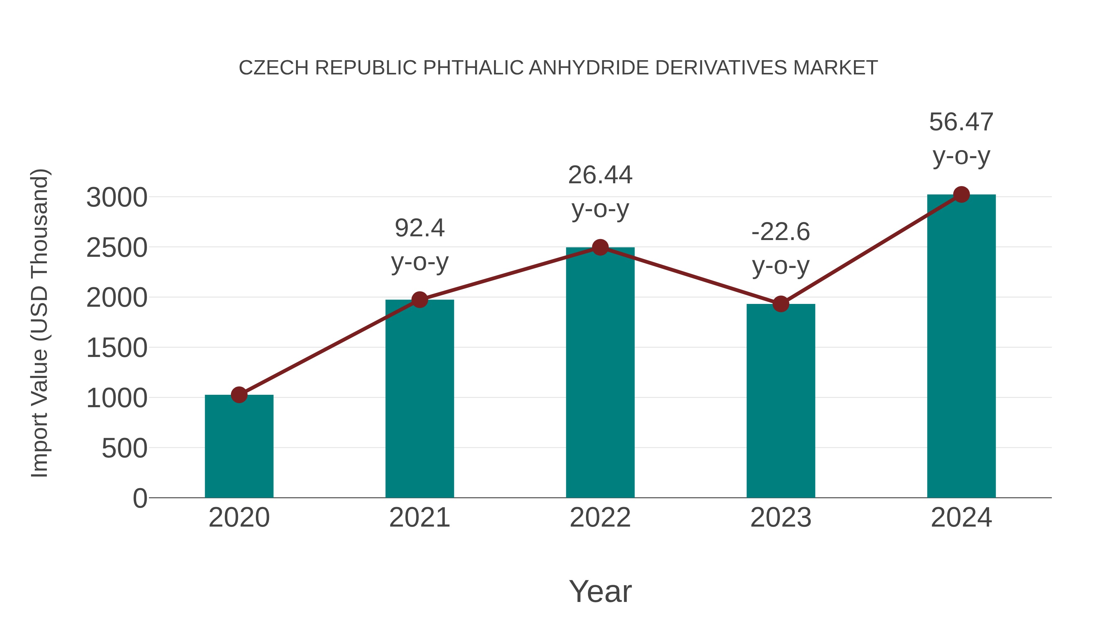  Czech Republic Phthalic Anhydride Derivatives Market: Import Trend Analysis