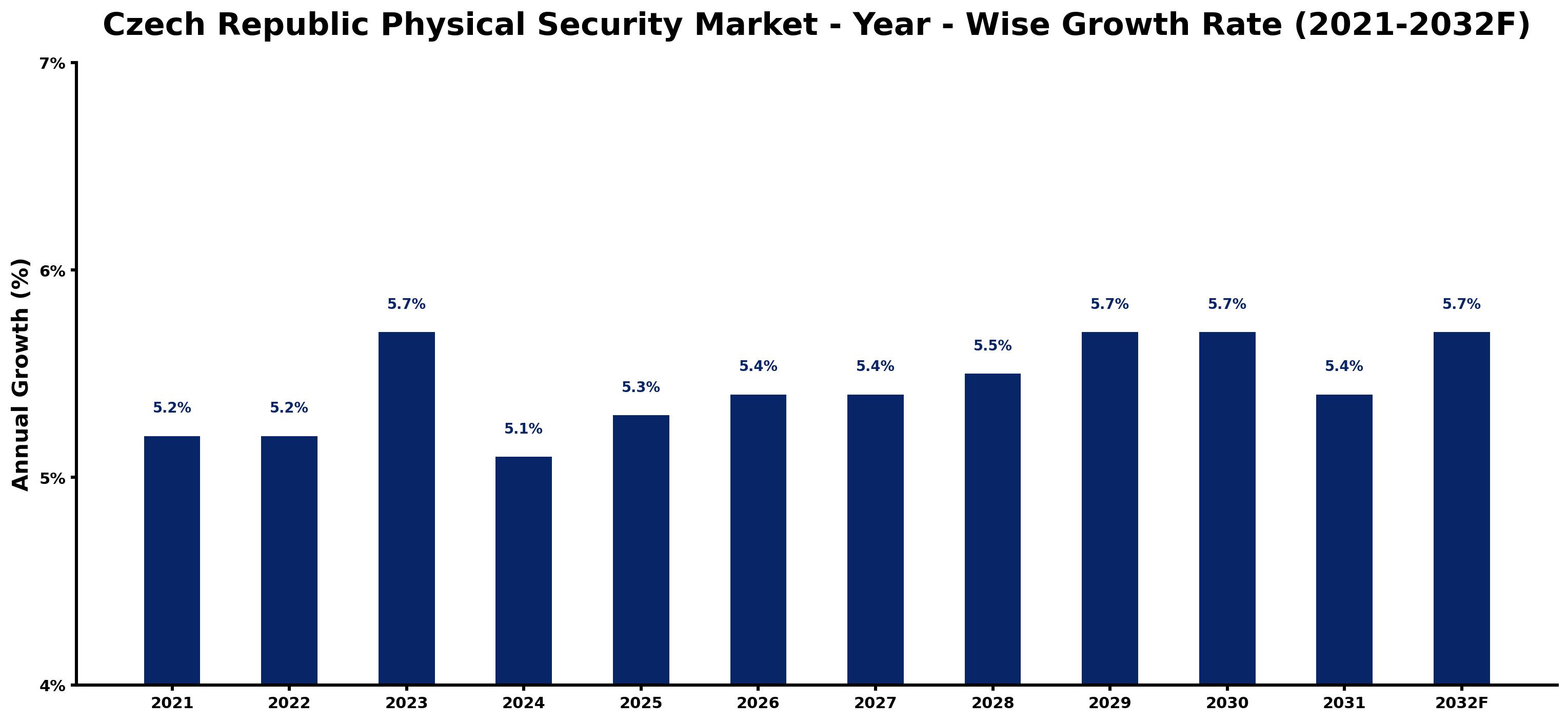 Czech Republic Physical Security Market Year-wise Growth Rate and Key Drivers