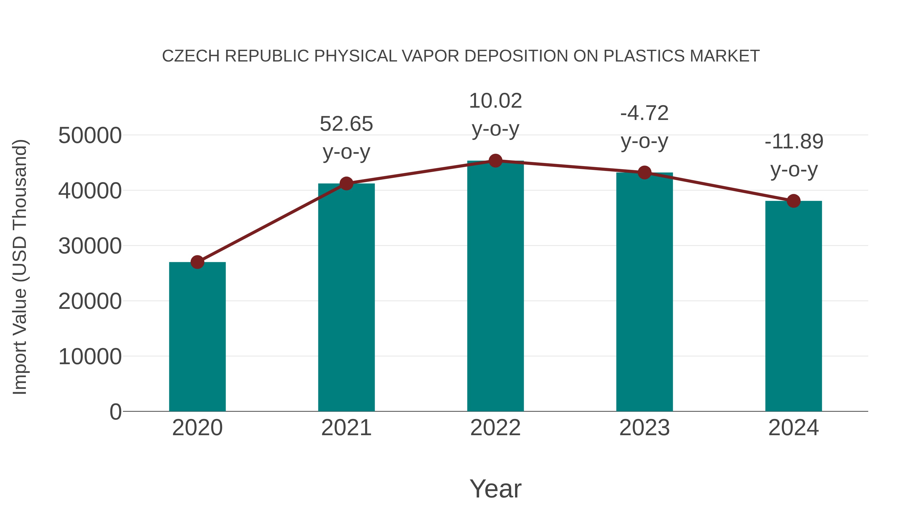  Czech Republic Physical Vapor Deposition on Plastics Market: Import Trend Analysis