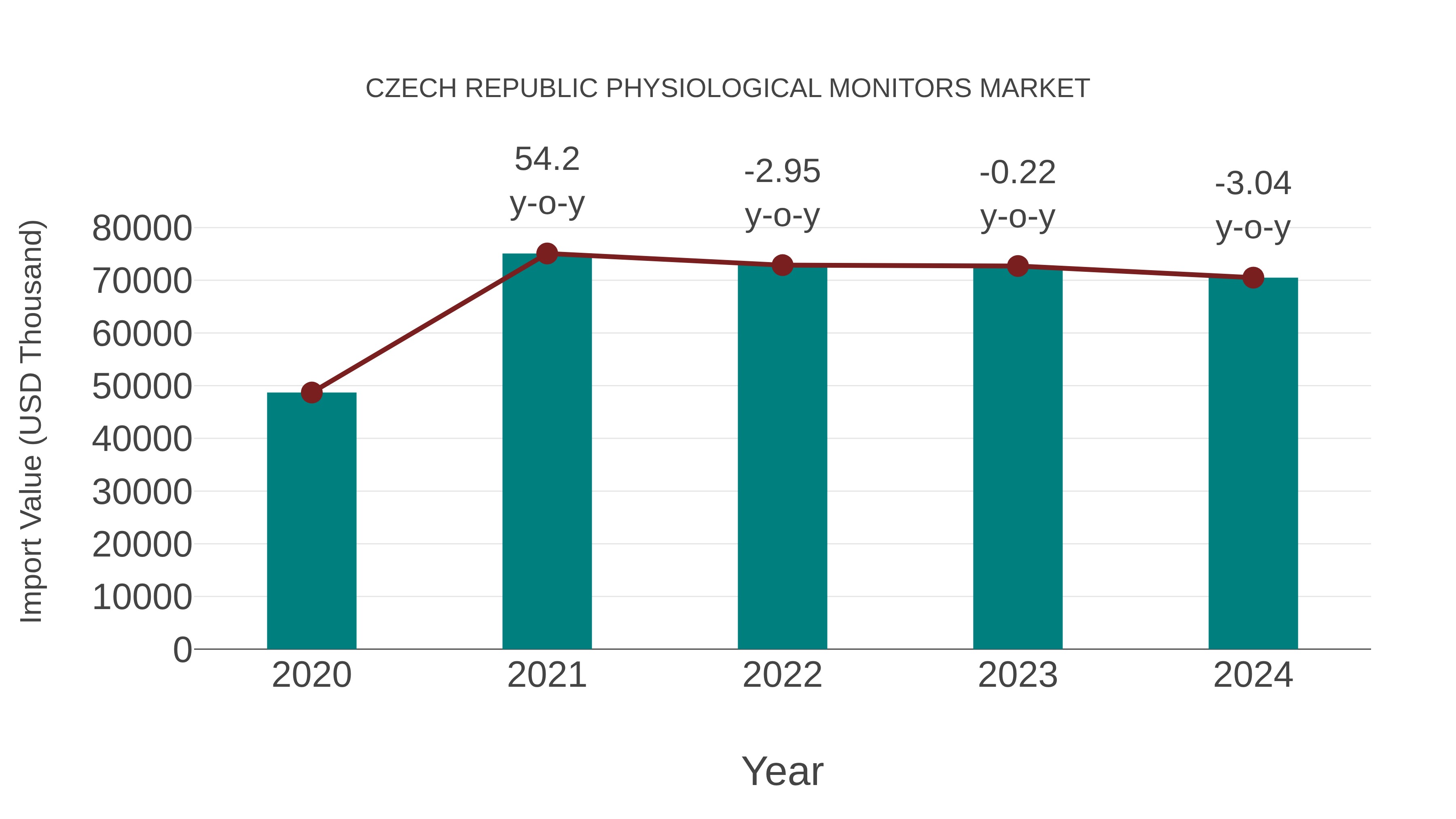 Czech Republic Physiological Monitors Market: Import Trend Analysis