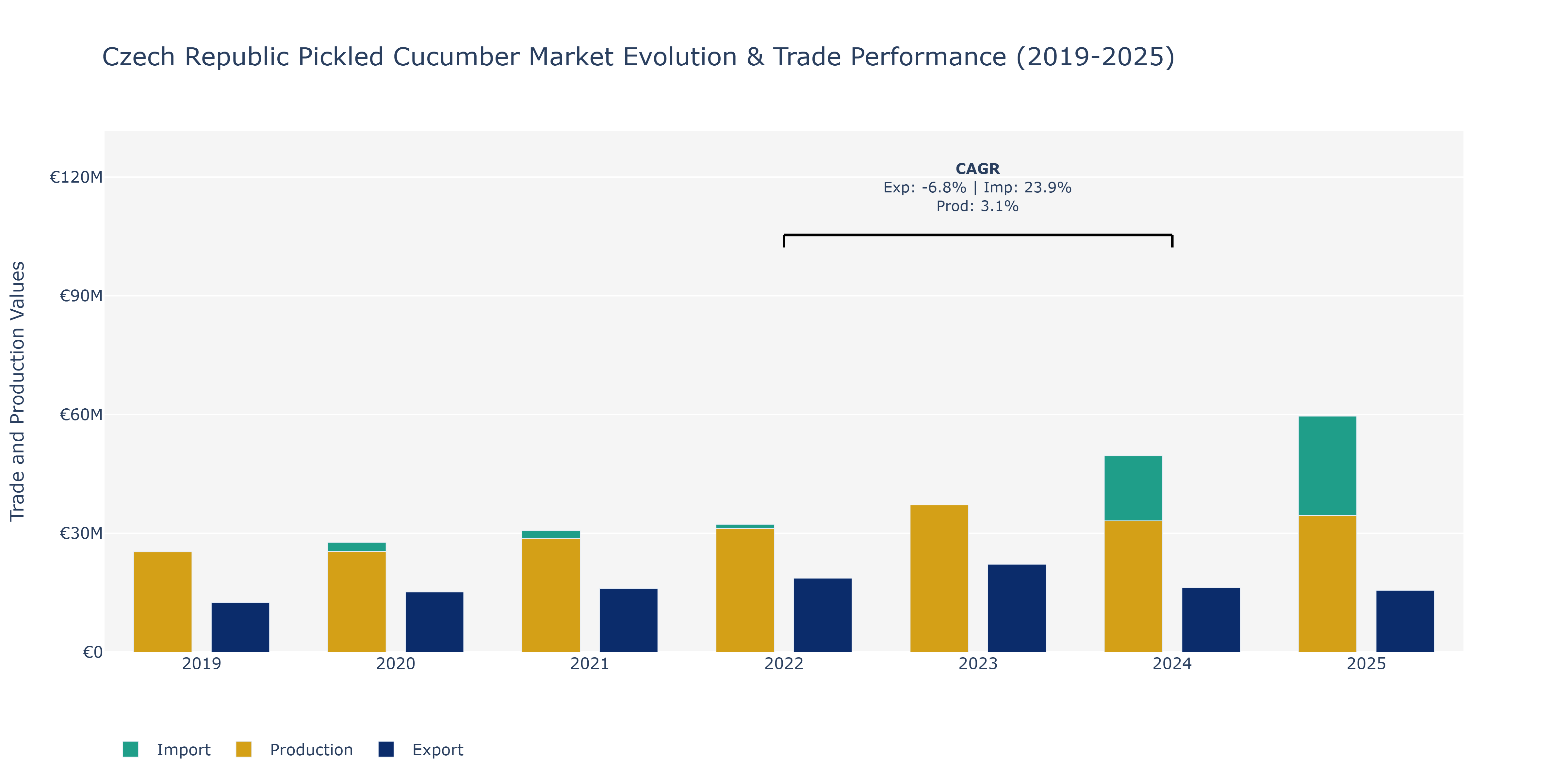 Czech Republic Pickled Cucumber Market: Production & Trade Performance (2019-2025)