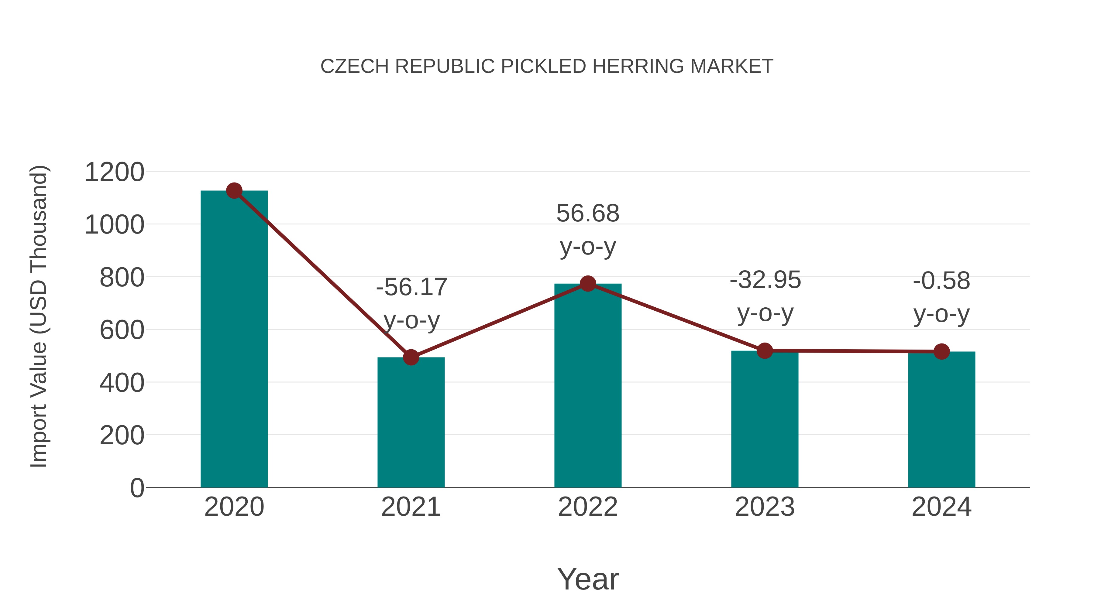 Czech Republic Pickled Herring Market: Import Trend Analysis