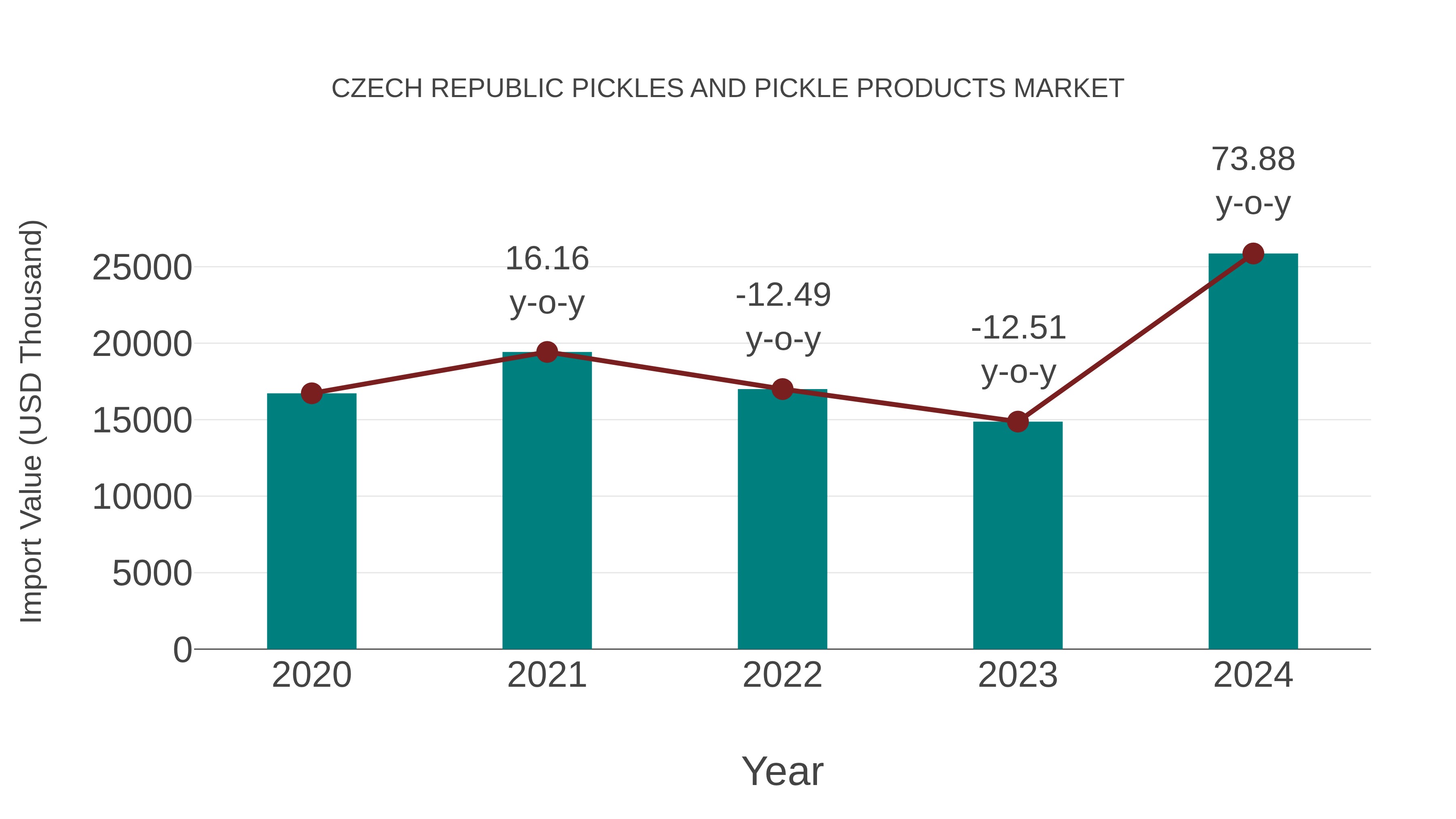 Czech Republic Pickles and Pickle Products Market: Import Trend Analysis