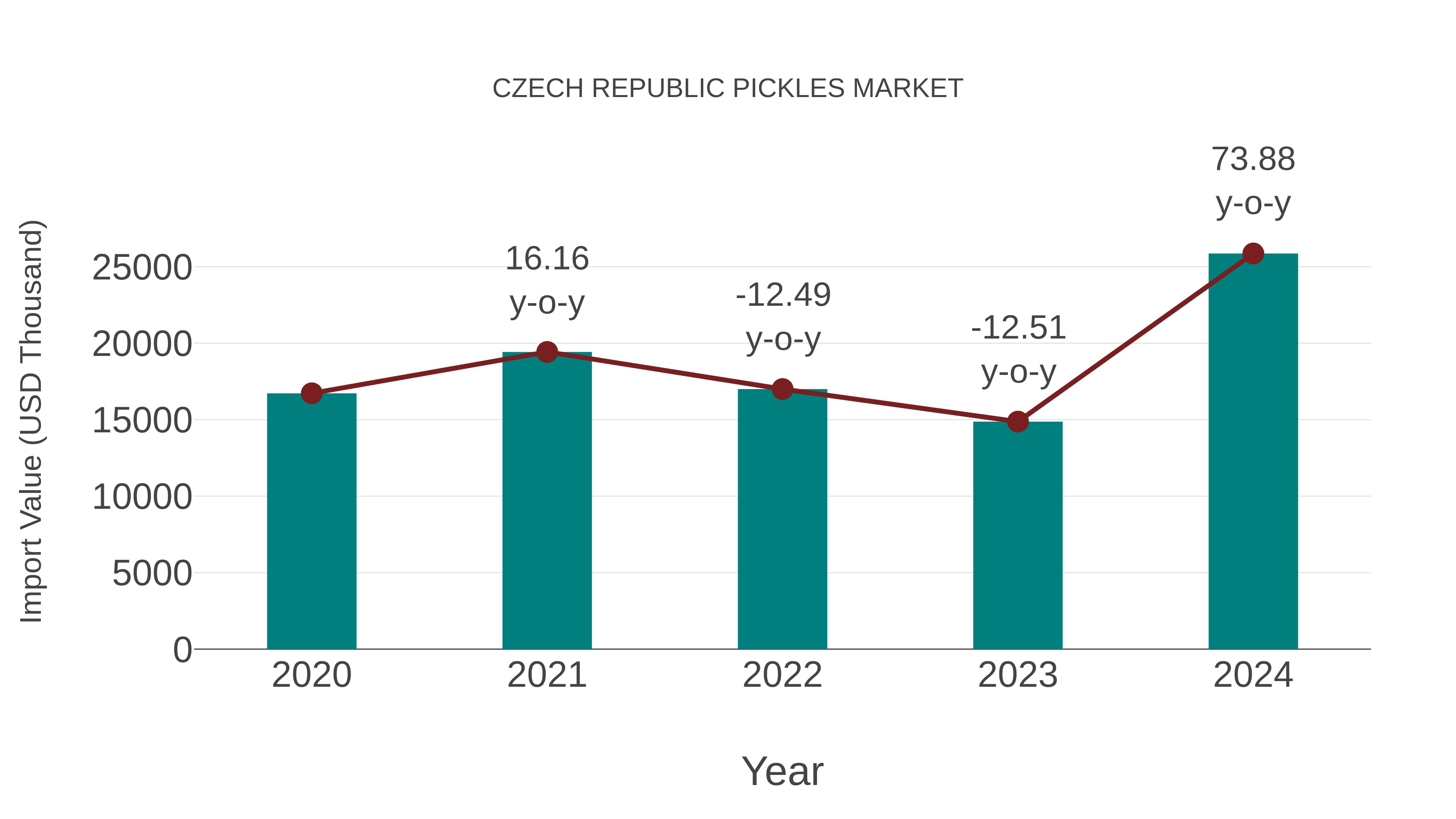  Czech Republic Pickles Market: Import Trend Analysis
