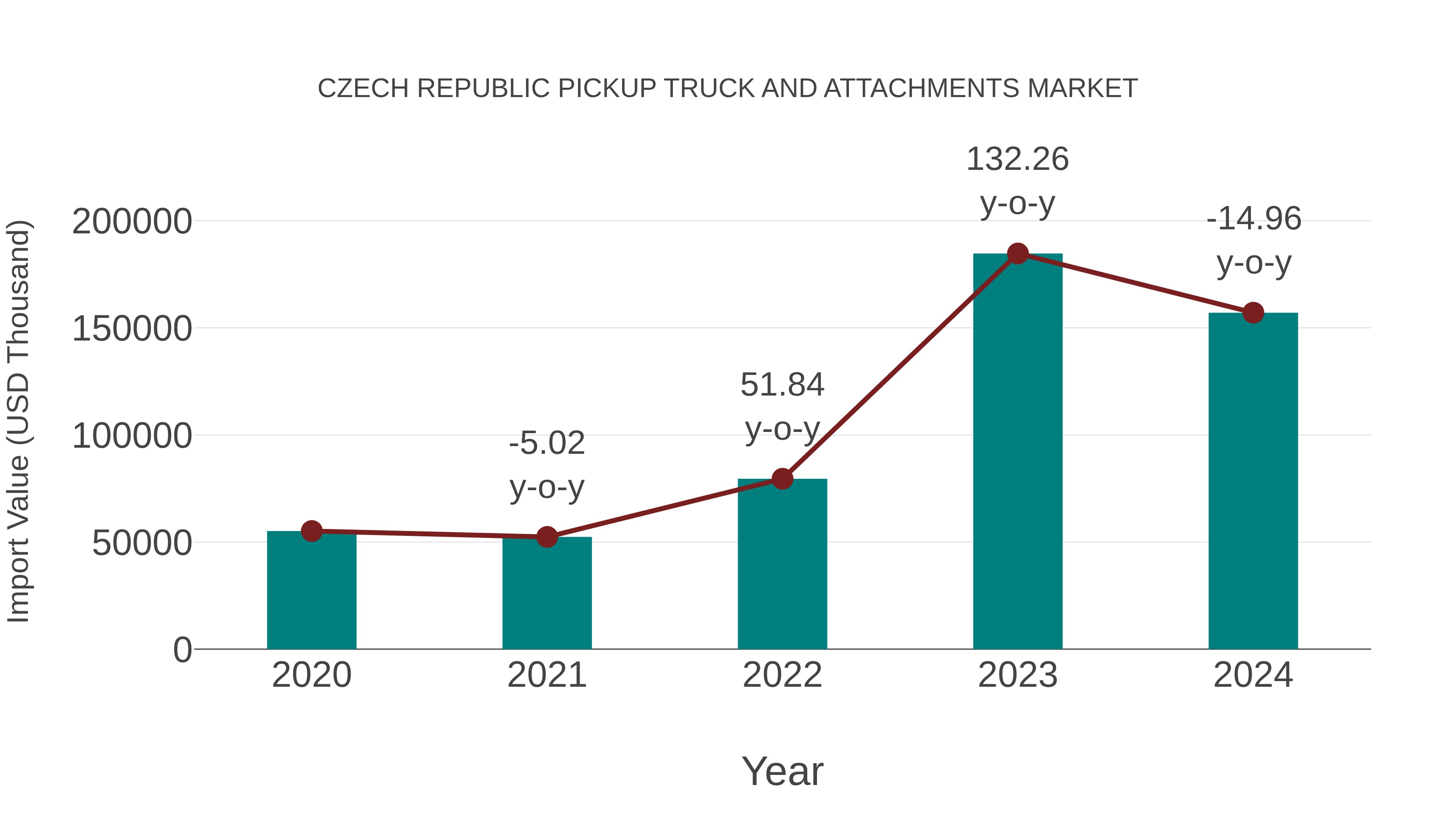 Czech Republic Pickup Truck and Attachments Market: Import Trend Analysis
