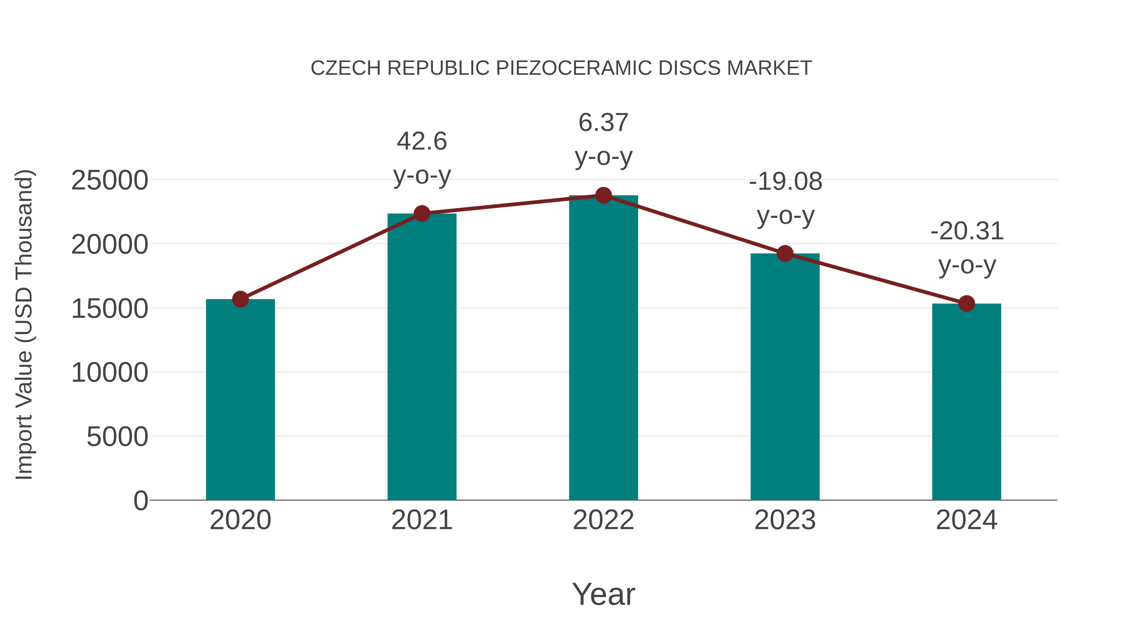  Czech Republic Piezoceramic Discs Market: Import Trend Analysis