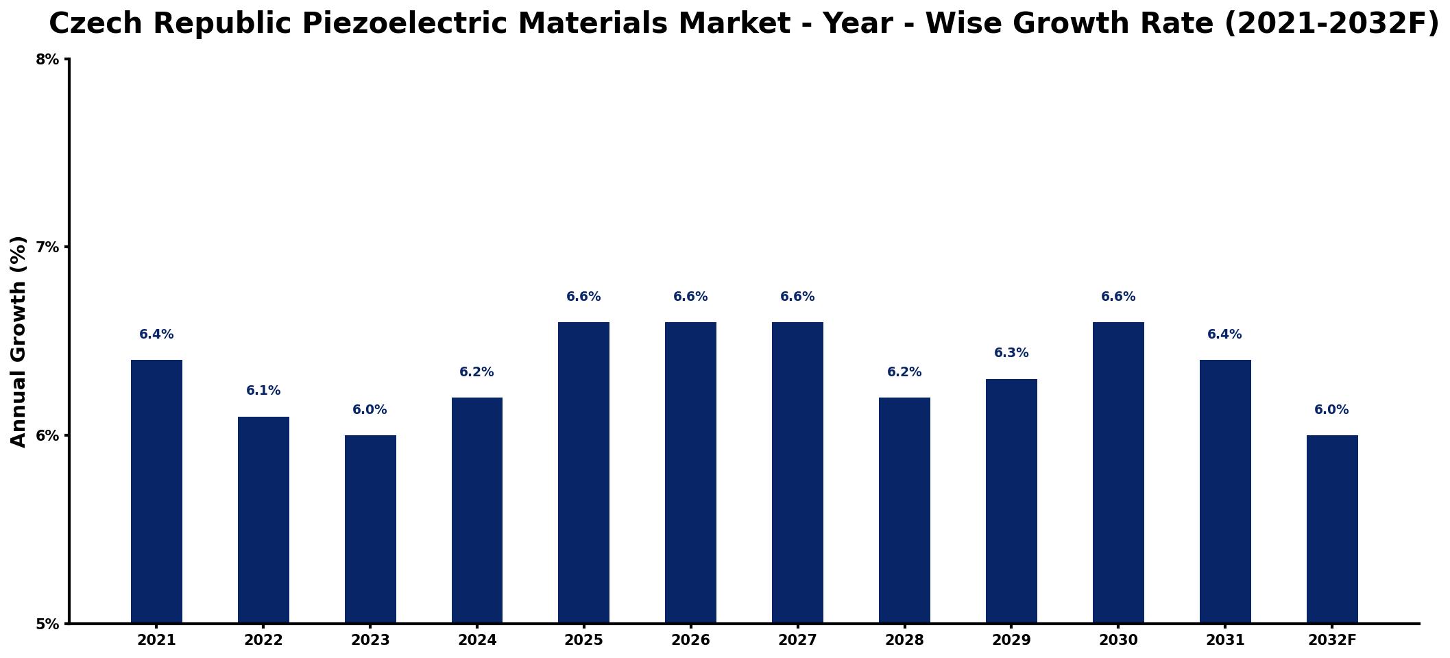 Czech Republic Piezoelectric Materials Market Year-wise Growth Rate and Key Drivers