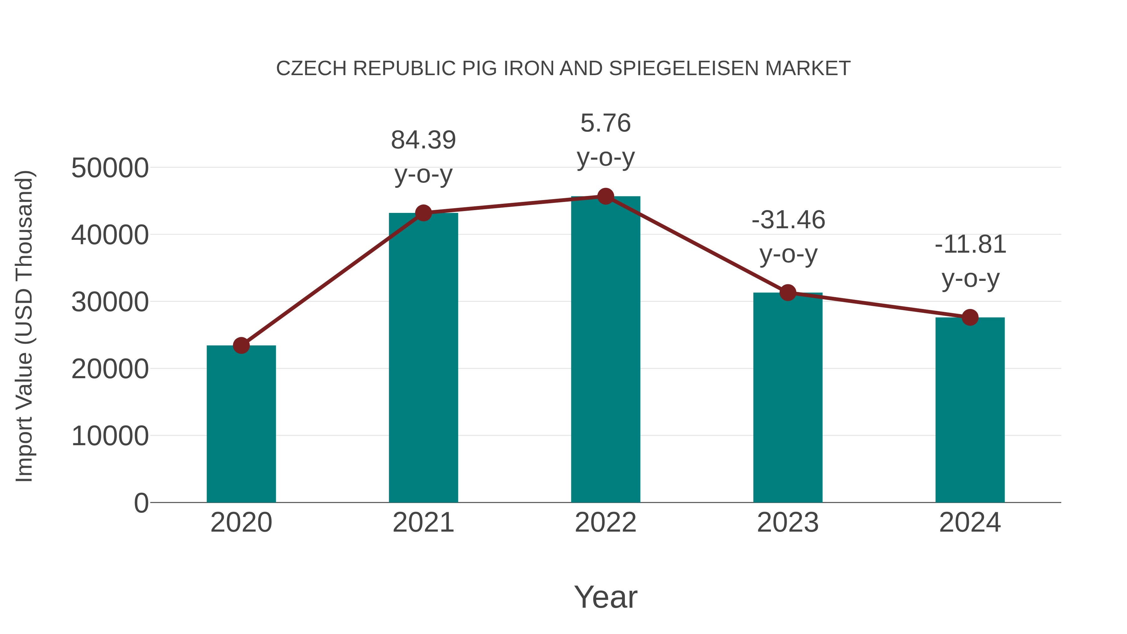  Czech Republic Pig Iron and Spiegeleisen Market: Import Trend Analysis