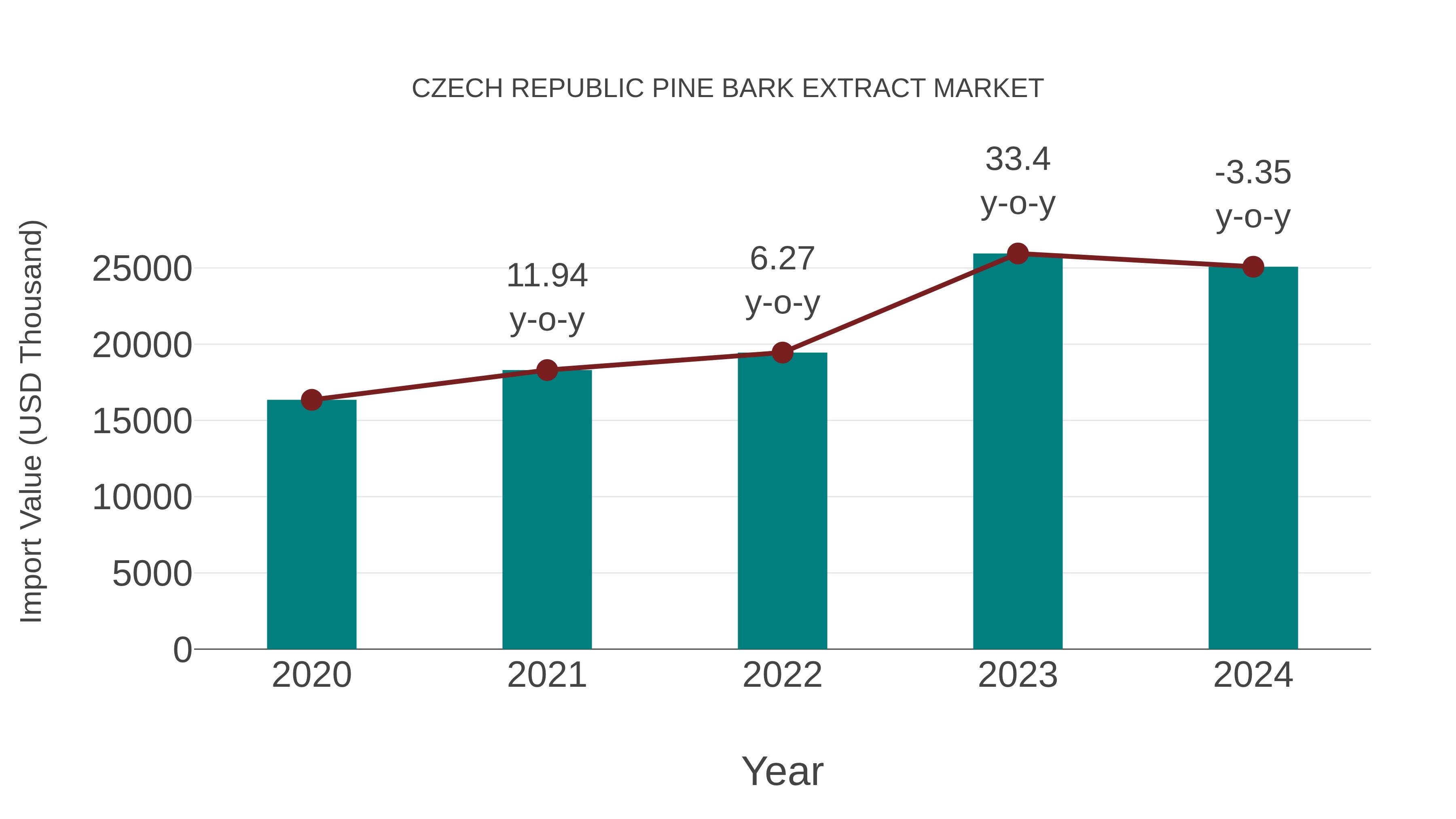  Czech Republic Pine Bark Extract Market: Import Trend Analysis