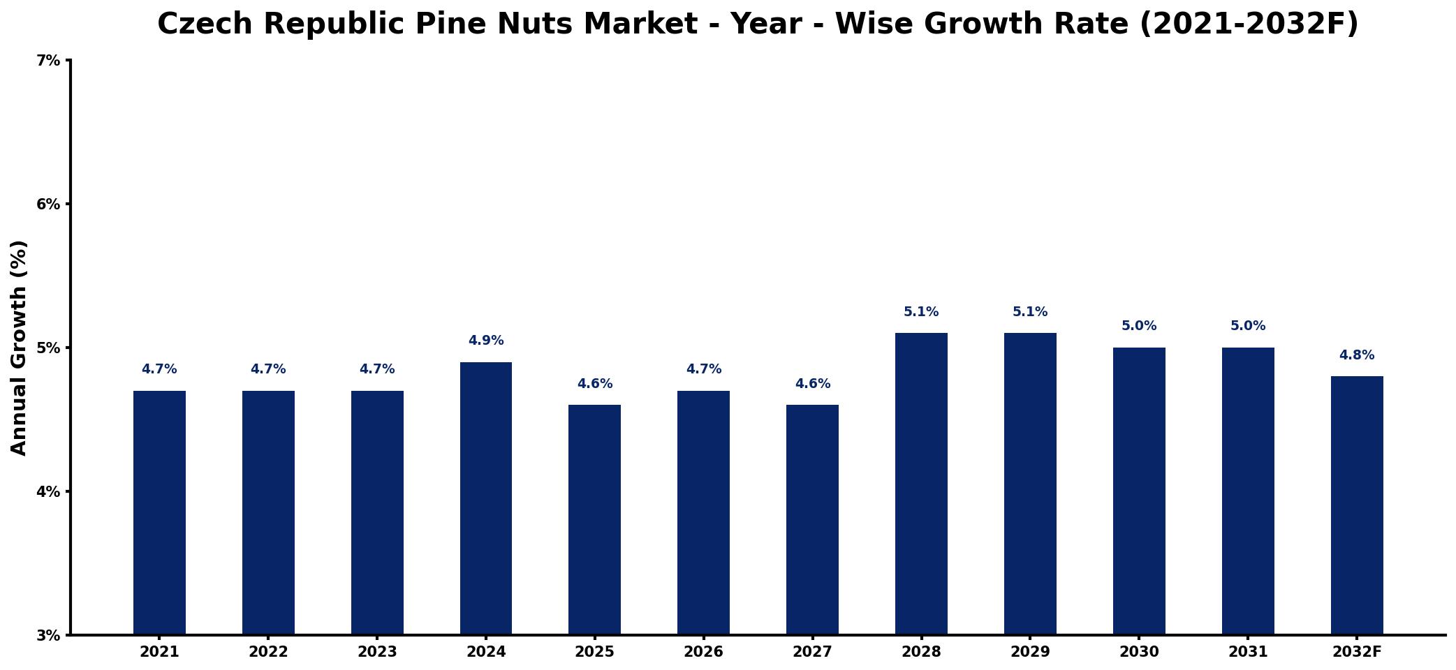 Czech Republic Pine Nuts Market Year-wise Growth Rate and Key Drivers