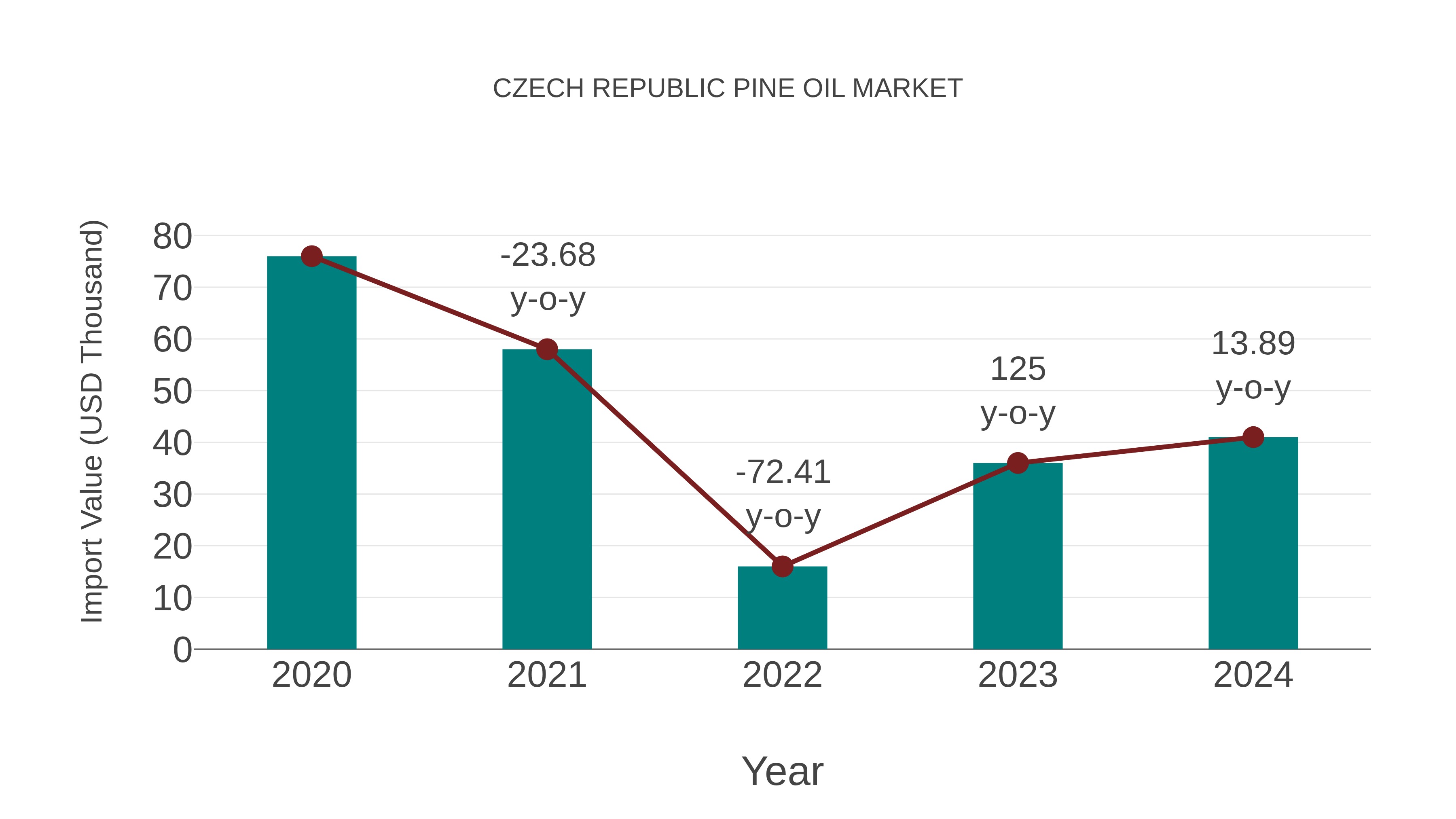  Czech Republic Pine Oil Market: Import Trend Analysis