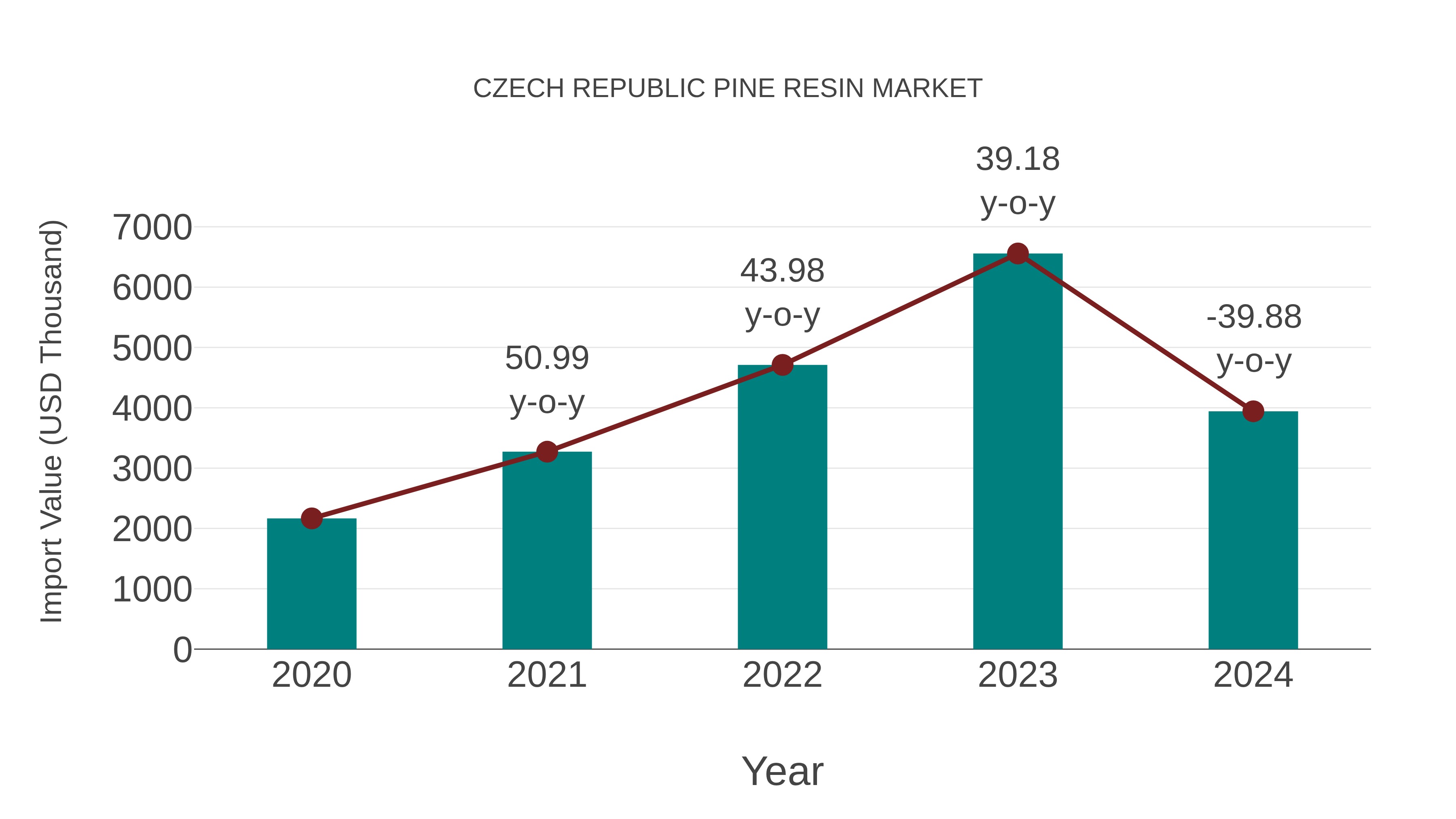  Czech Republic Pine Resin Market: Import Trend Analysis