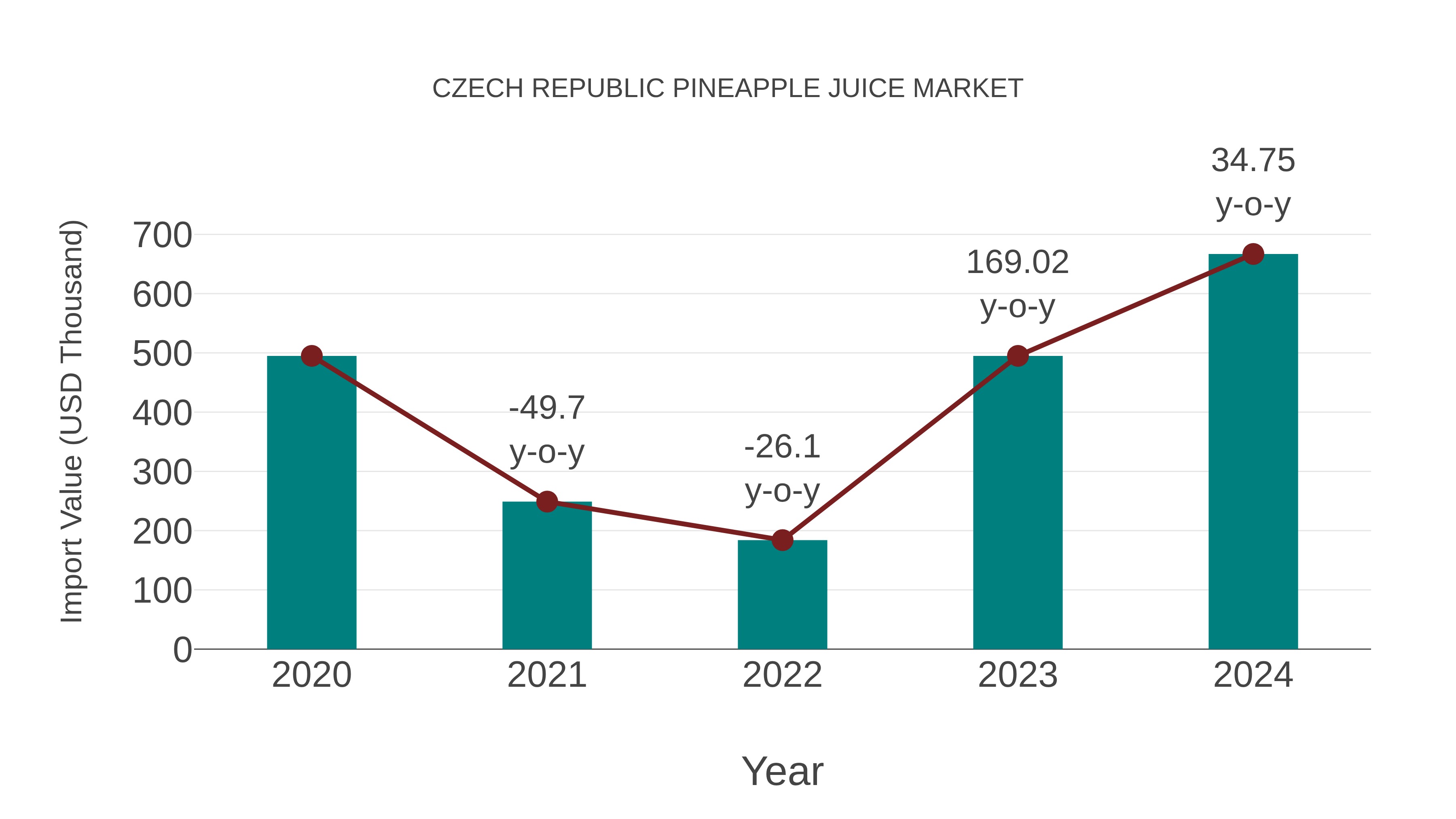 Czech Republic Pineapple Juice Market: Import Trend Analysis