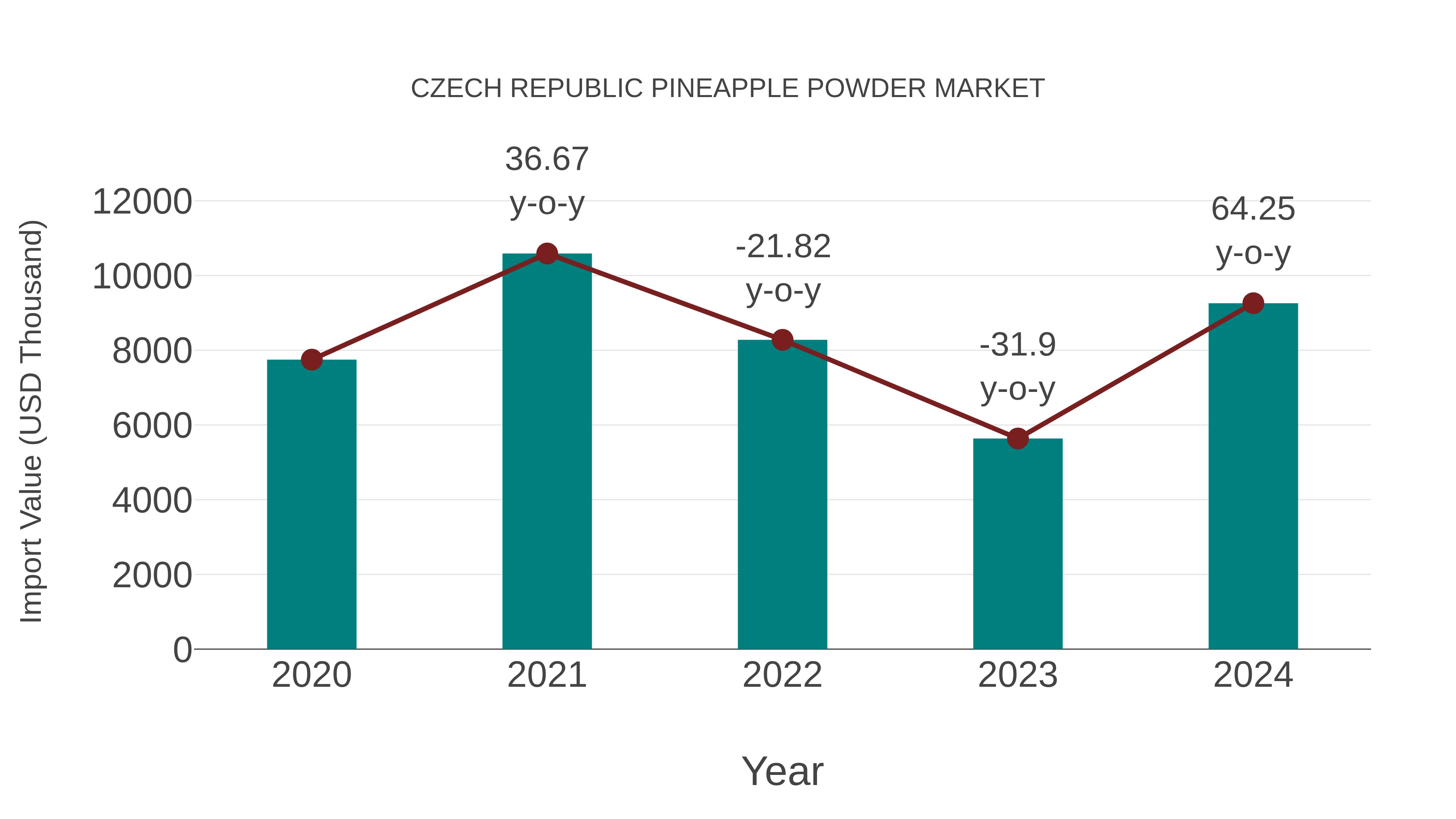  Czech Republic Pineapple Powder Market: Import Trend Analysis