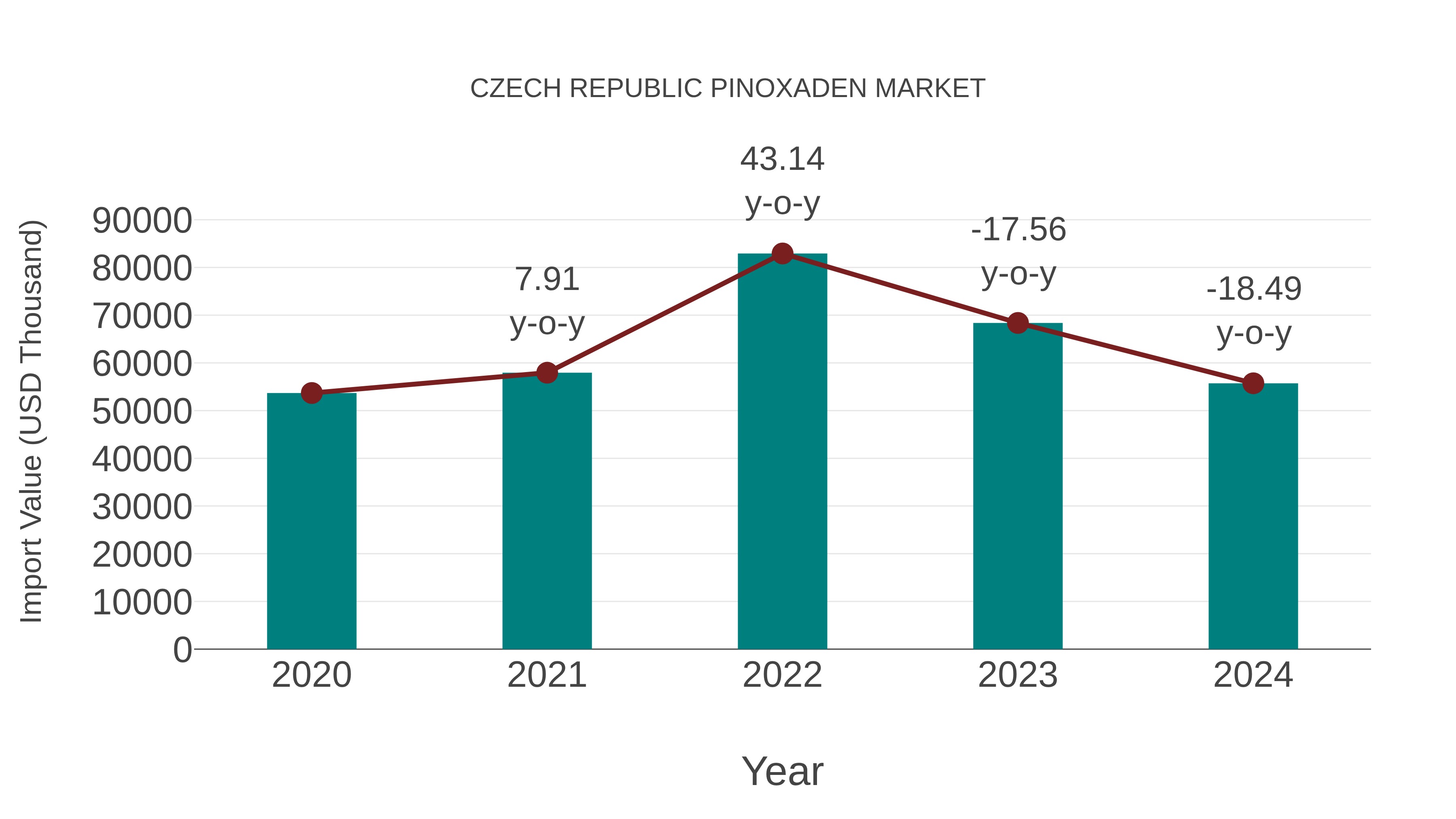  Czech Republic Pinoxaden Market: Import Trend Analysis