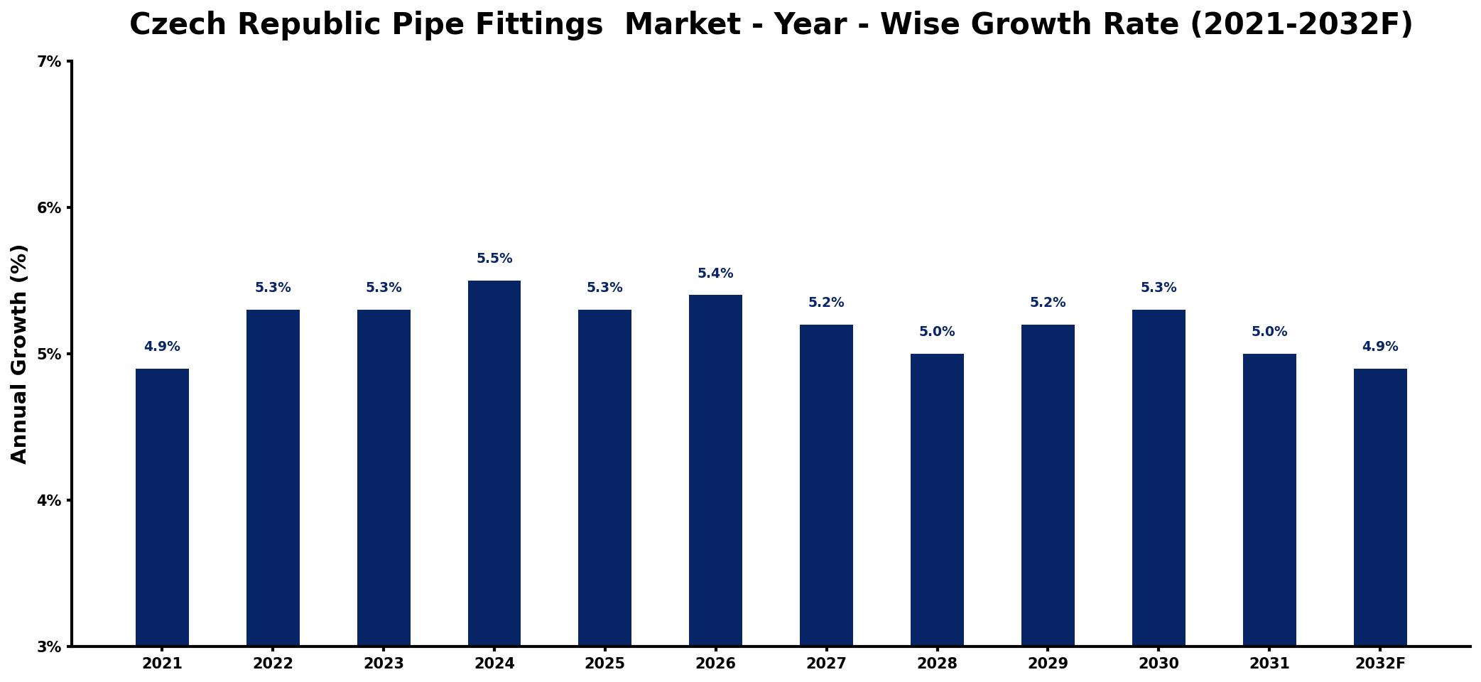 Czech Republic Pipe Fittings Market Year-wise Growth Rate and Key Drivers