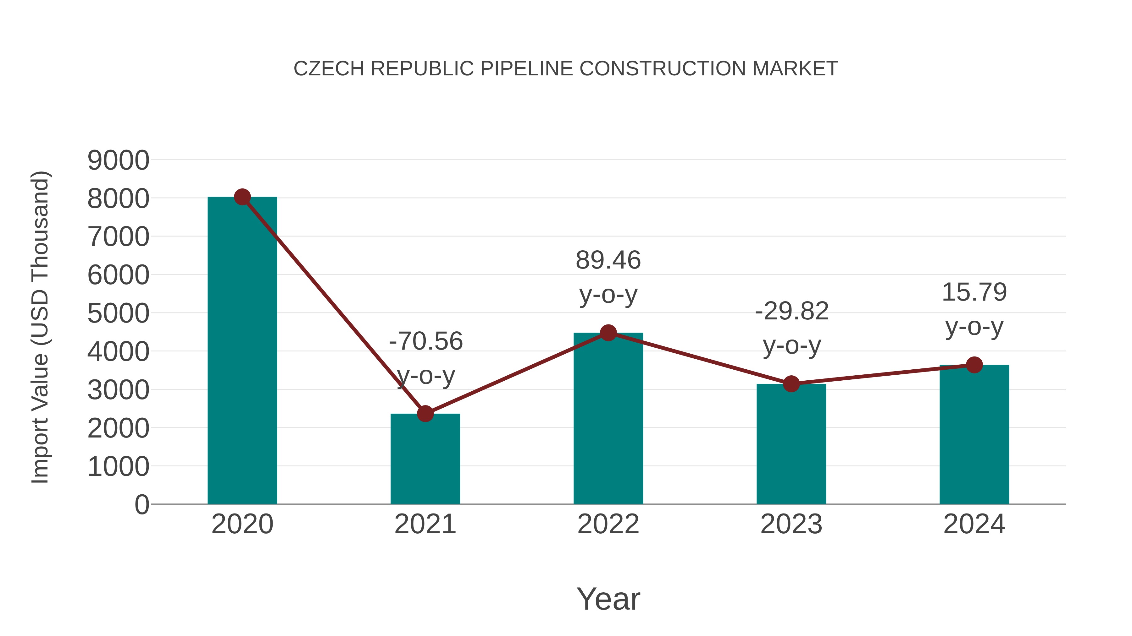  Czech Republic Pipeline Construction Market: Import Trend Analysis