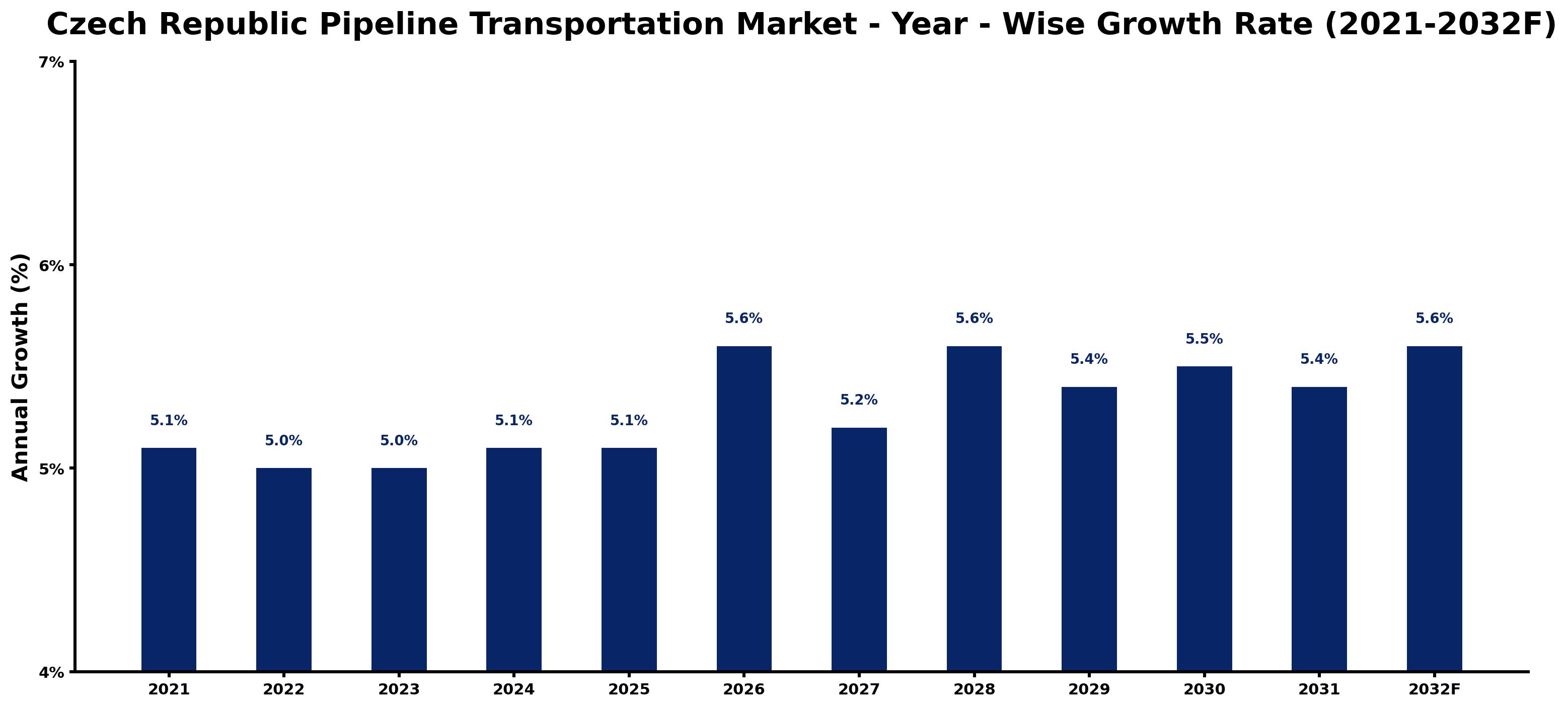 Czech Republic Pipeline Transportation Market Year-wise Growth Rate and Key Drivers