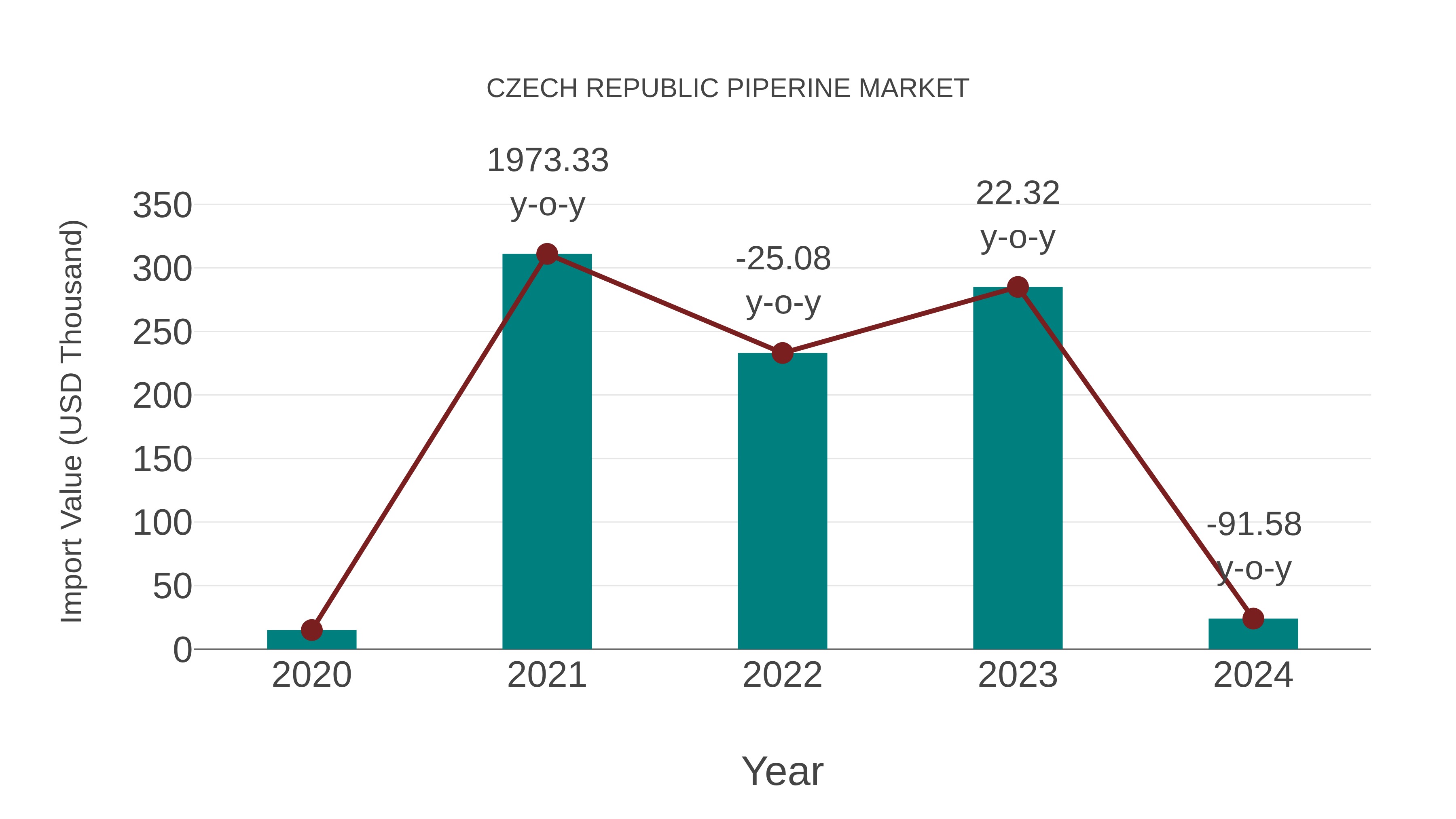 Czech Republic Piperine Market: Import Trend Analysis