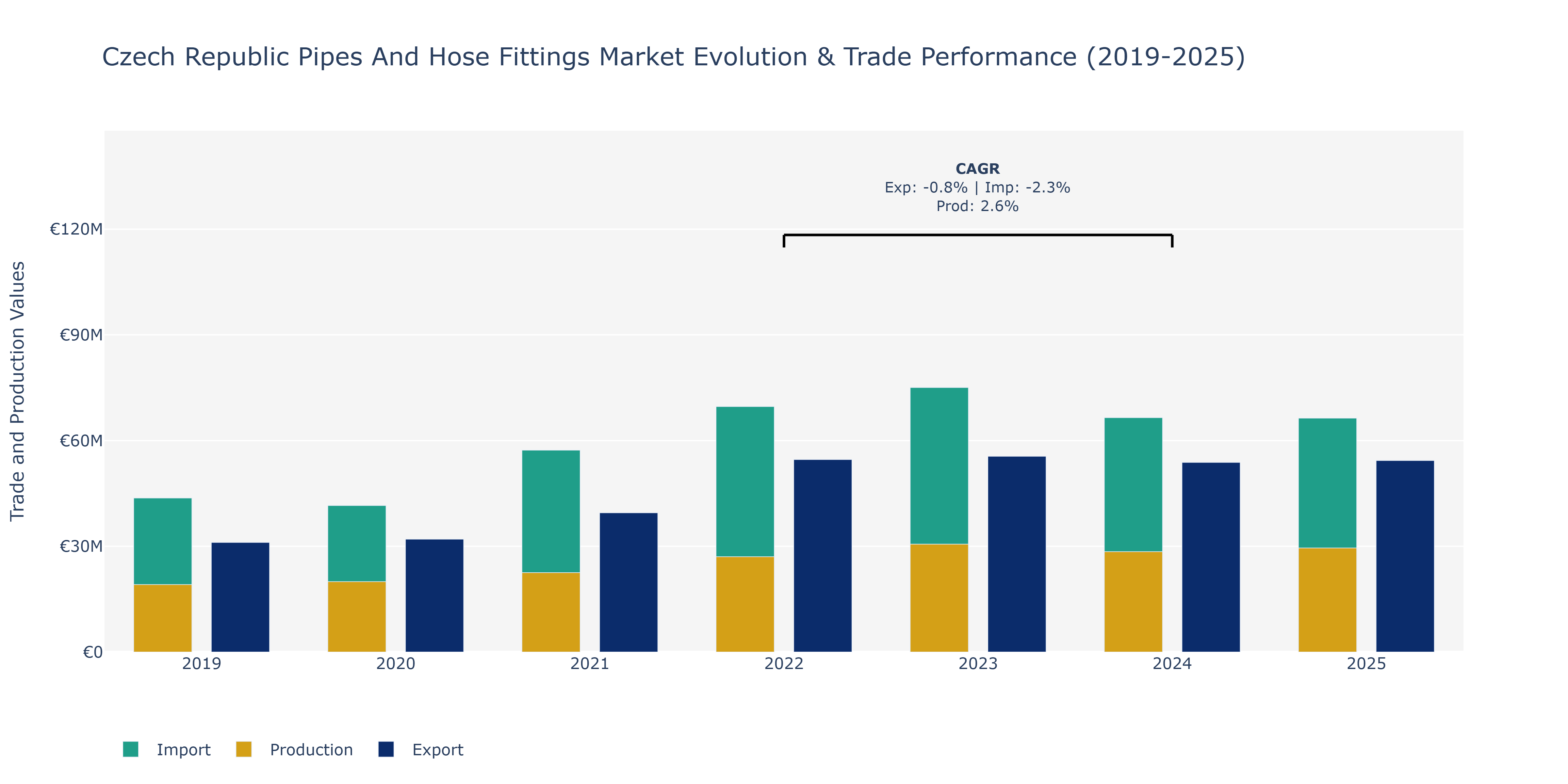 Czech Republic Pipes And Hose Fittings Market: Production & Trade Performance (2019-2025)