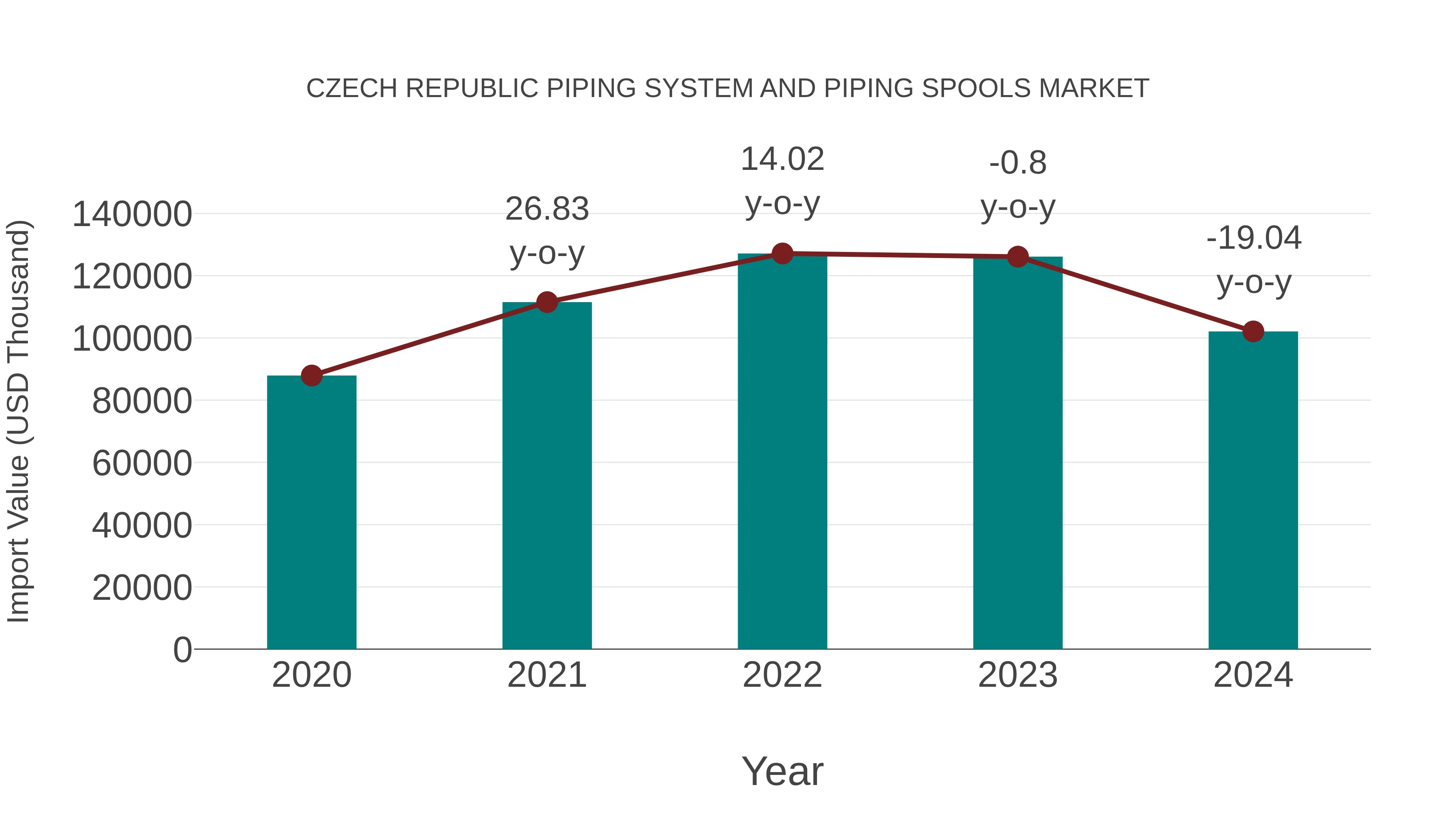  Czech Republic Piping System and Piping Spools Market: Import Trend Analysis