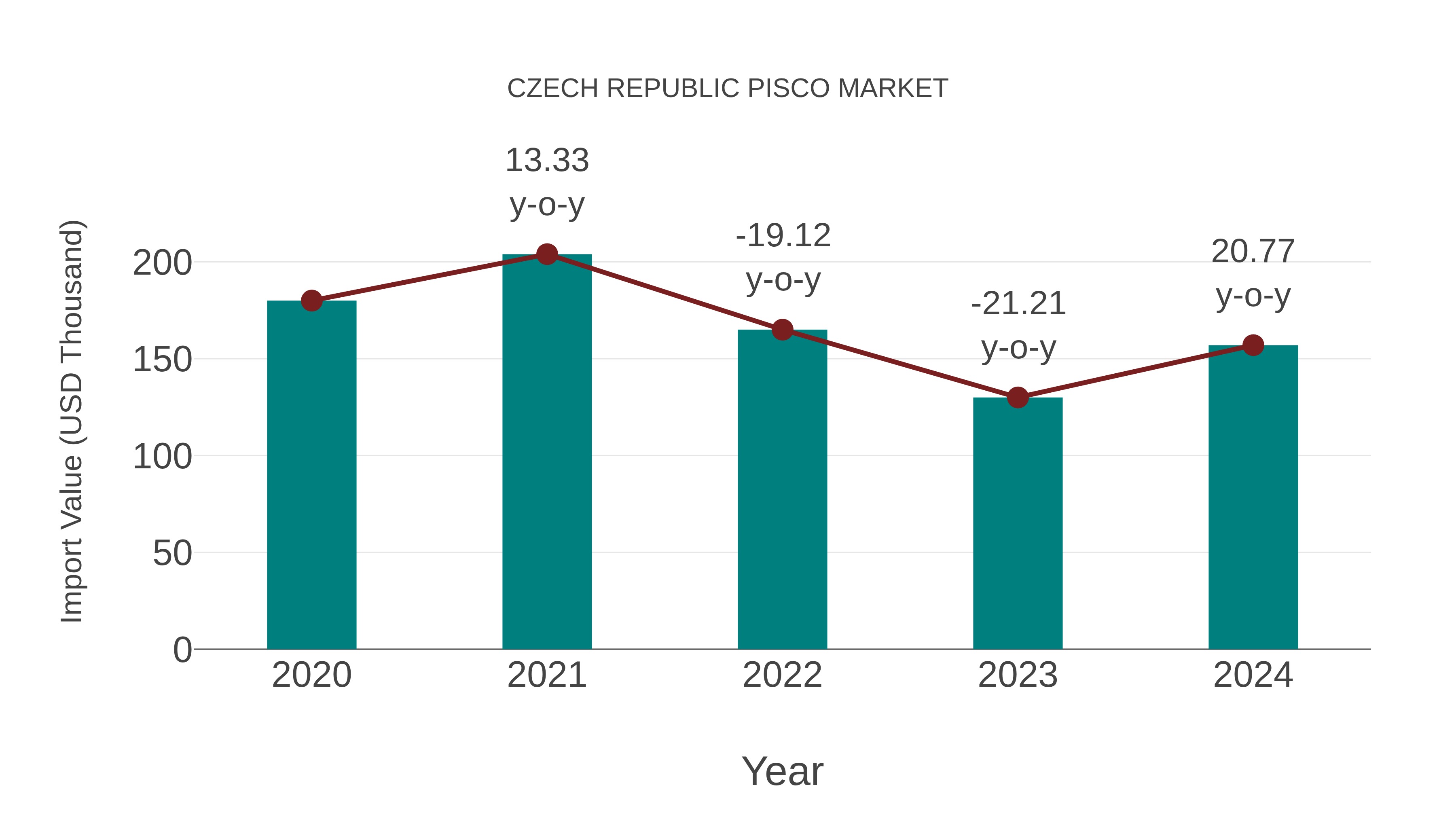  Czech Republic Pisco Market: Import Trend Analysis
