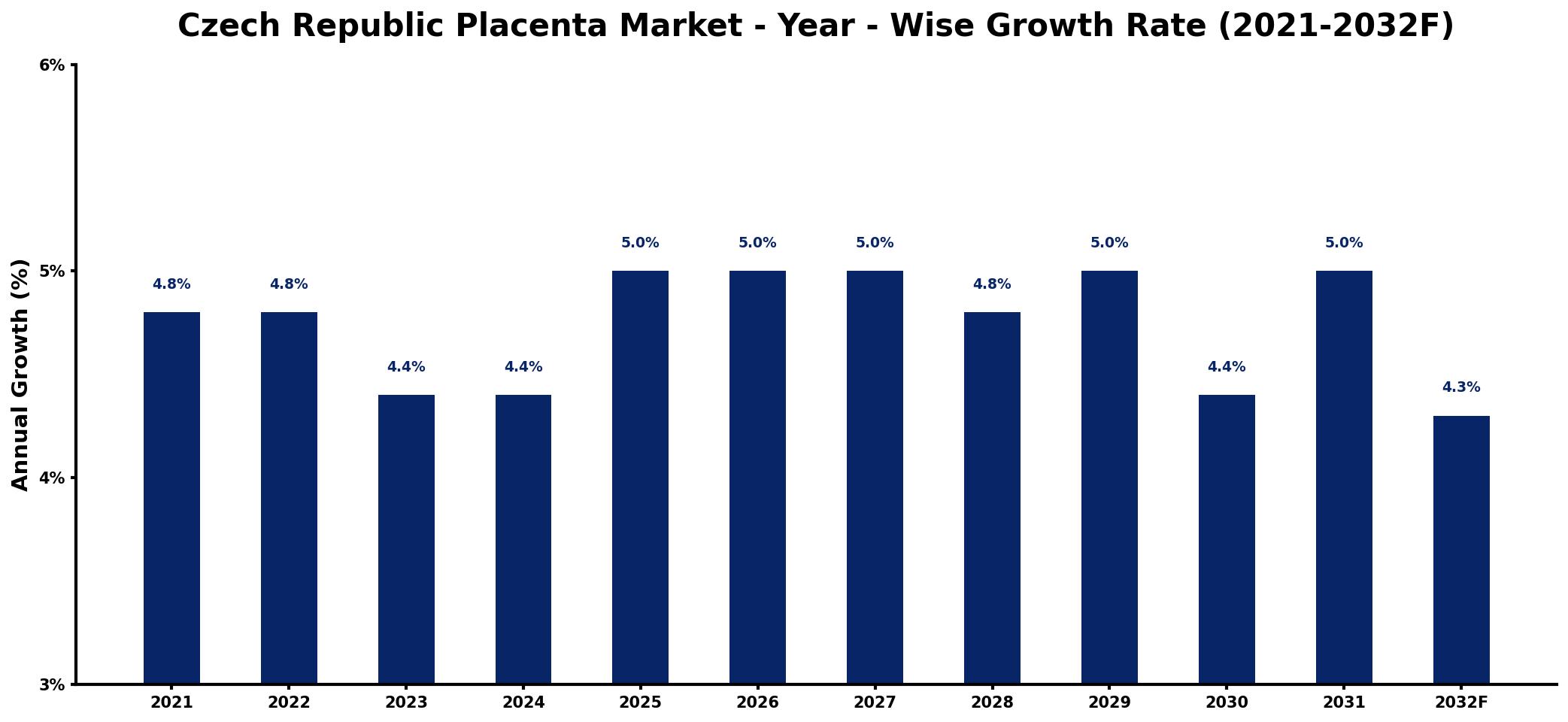 Czech Republic Placenta Market Year-wise Growth Rate and Key Drivers