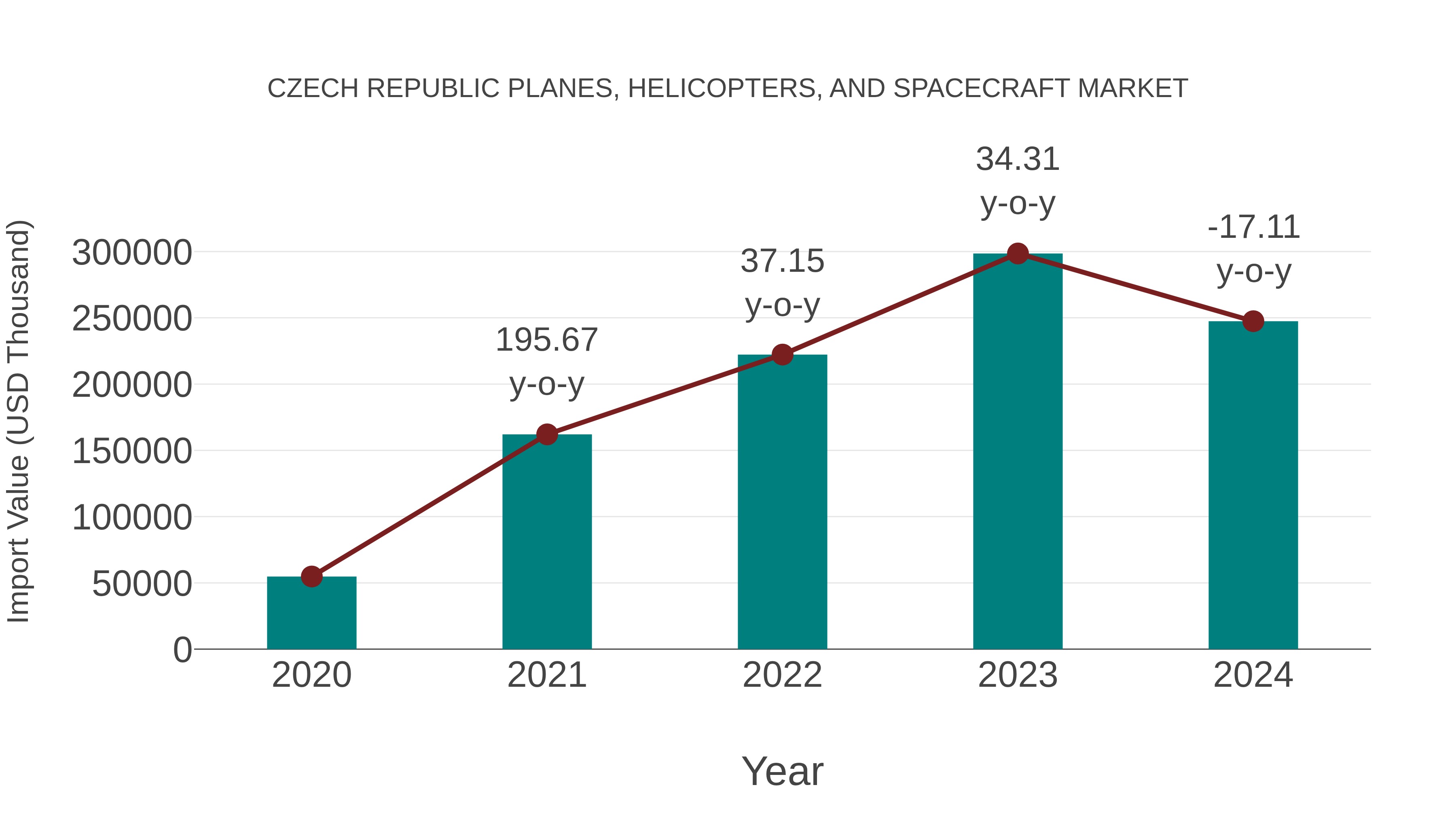  Czech Republic Planes, Helicopters, and Spacecraft Market: Import Trend Analysis